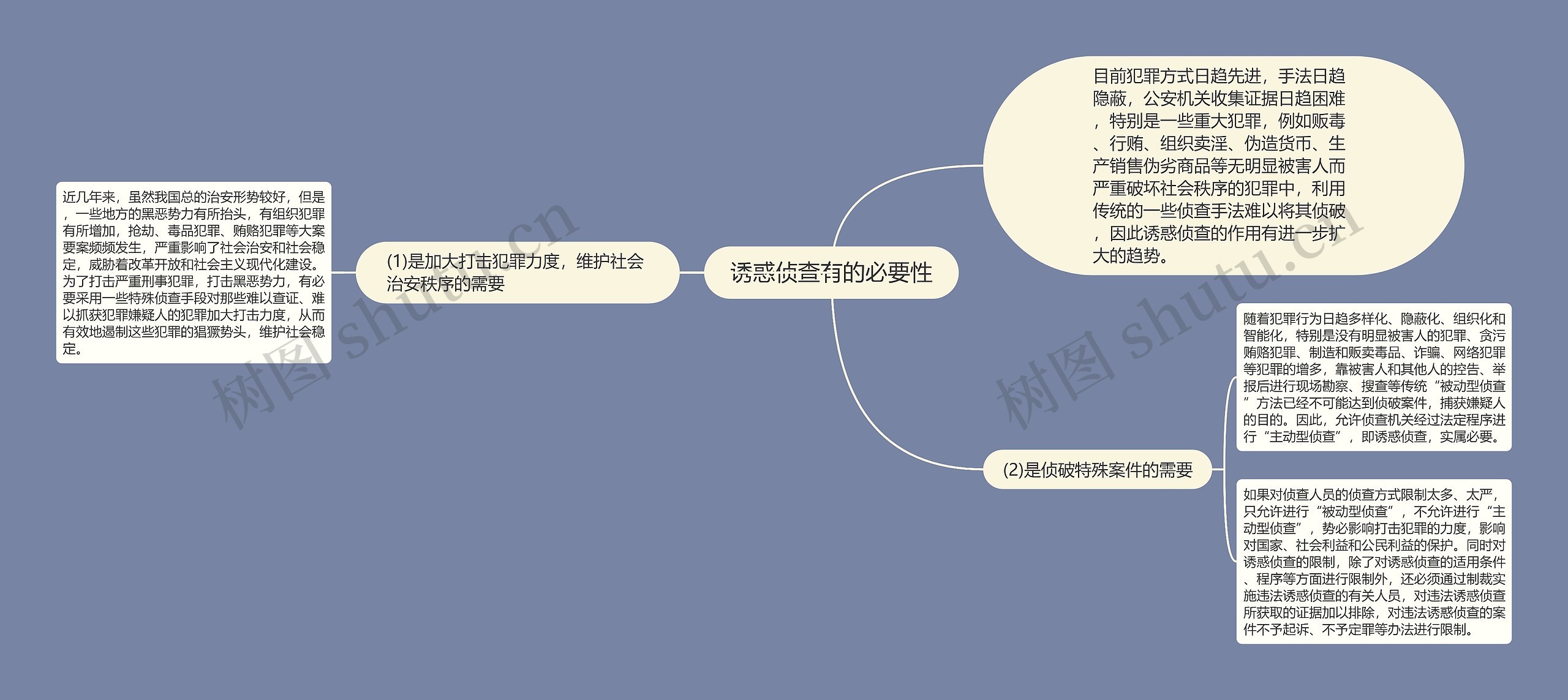 诱惑侦查有的必要性思维导图