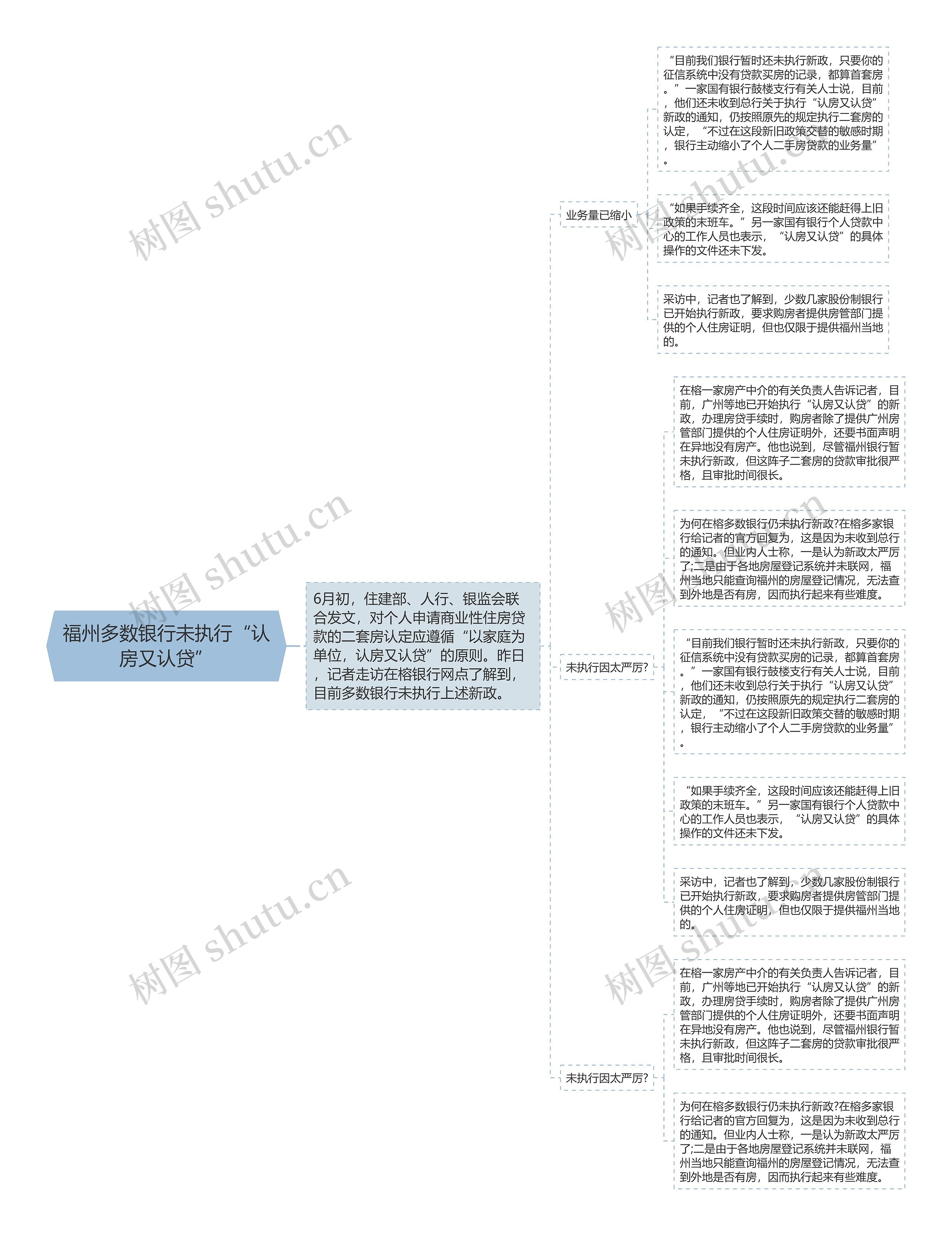 福州多数银行未执行“认房又认贷”思维导图