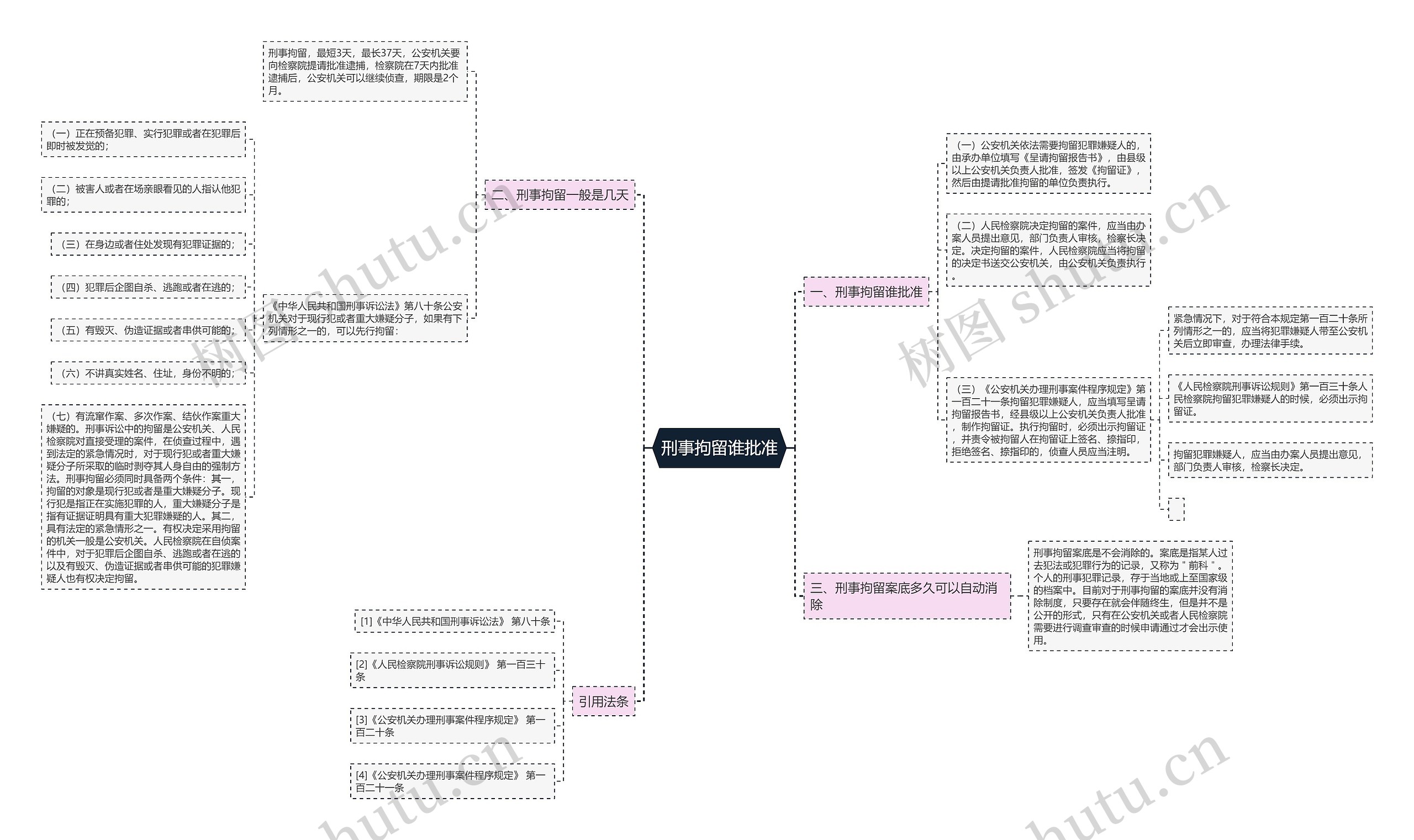 刑事拘留谁批准思维导图