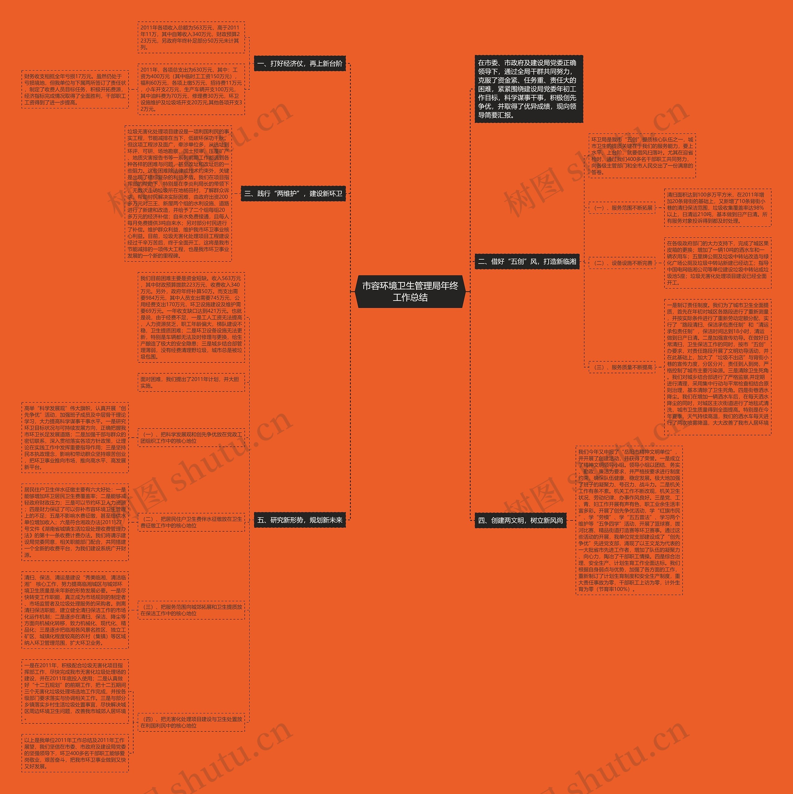 市容环境卫生管理局年终工作总结思维导图