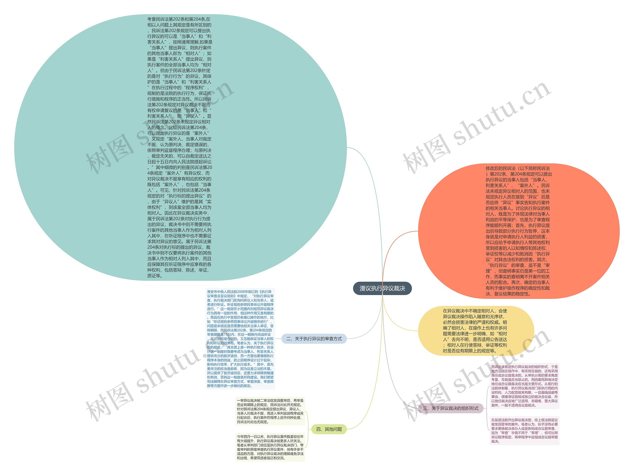 漫议执行异议裁决思维导图