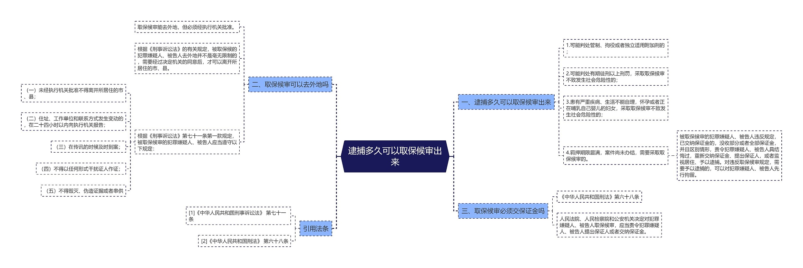 逮捕多久可以取保候审出来