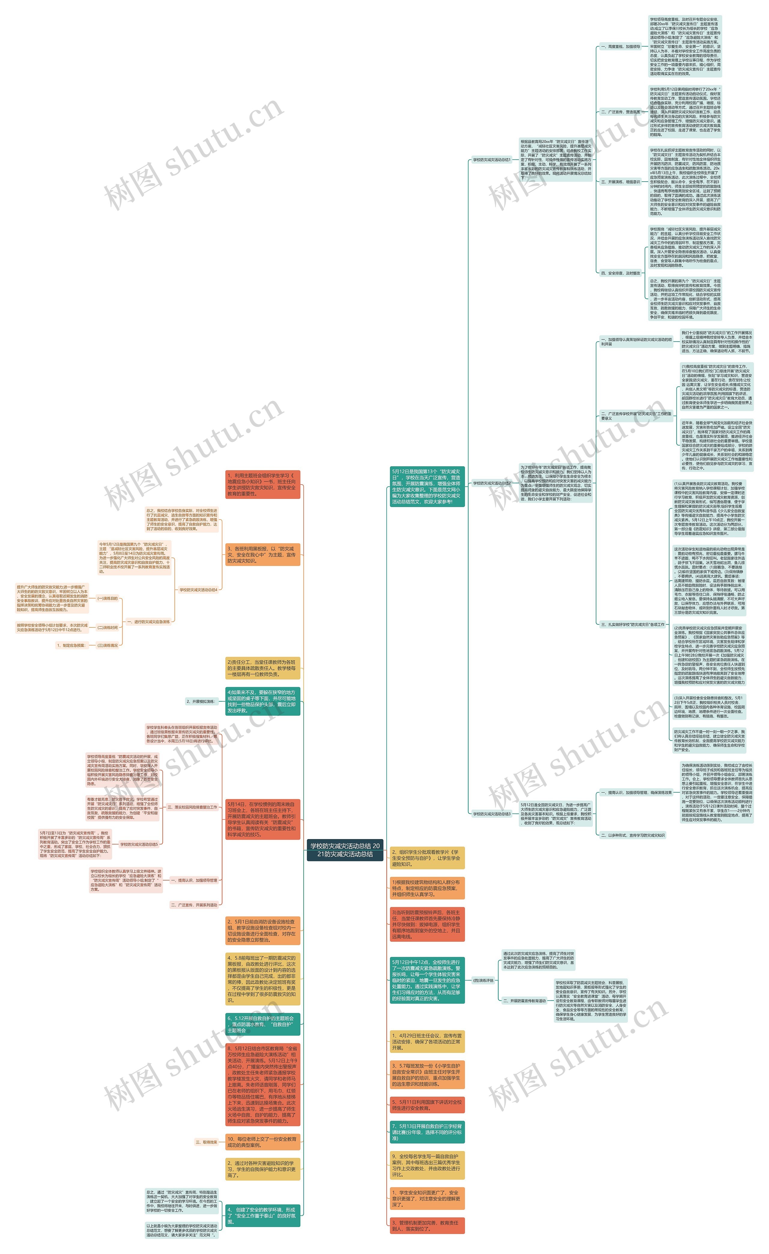 学校防灾减灾活动总结 2021防灾减灾活动总结思维导图