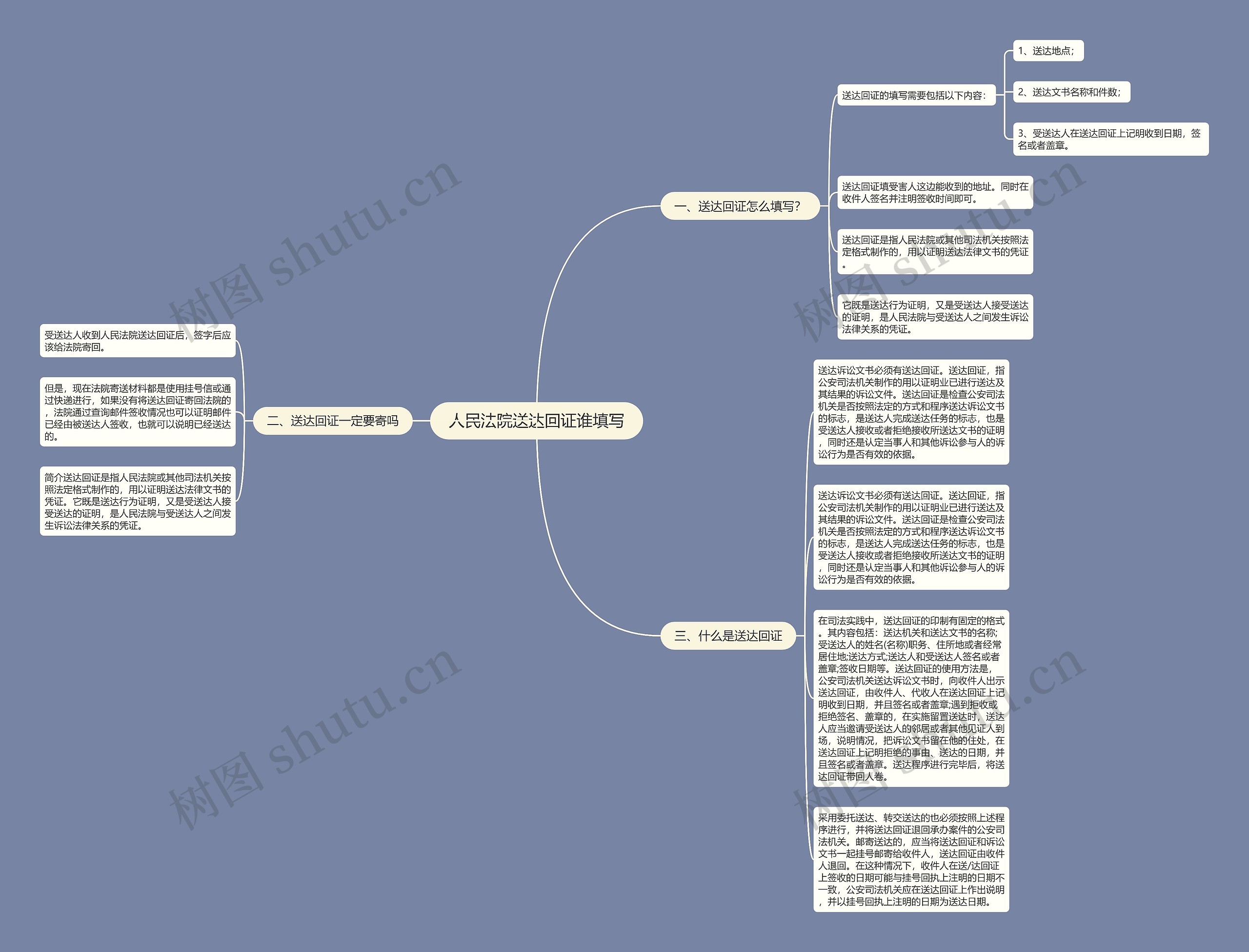 人民法院送达回证谁填写思维导图