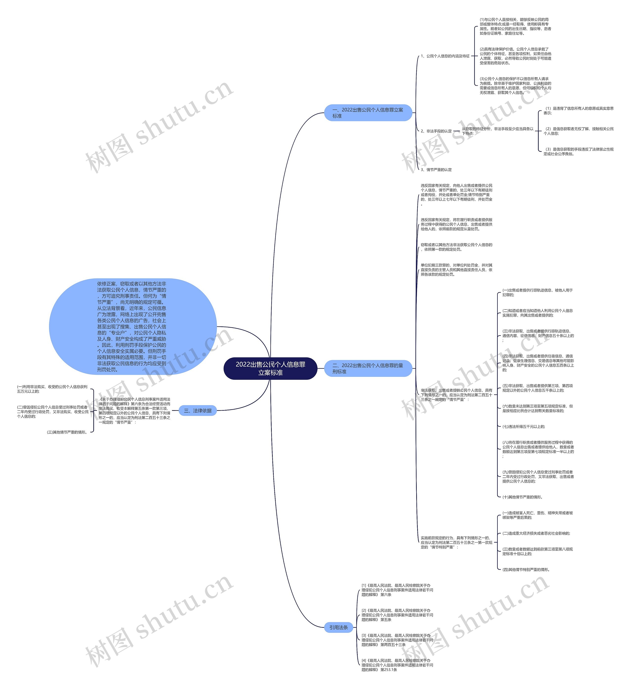2022出售公民个人信息罪立案标准思维导图