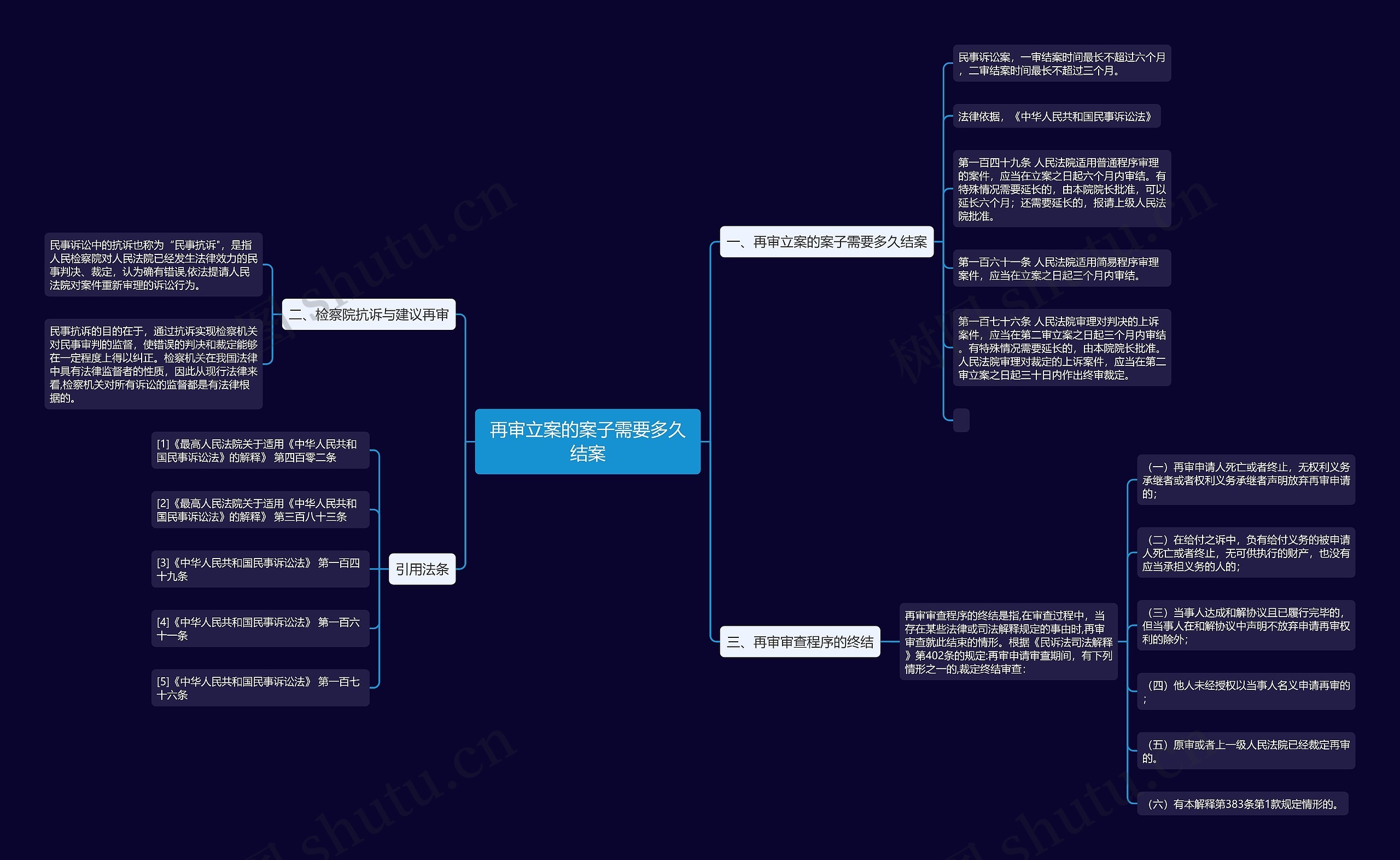 再审立案的案子需要多久结案思维导图