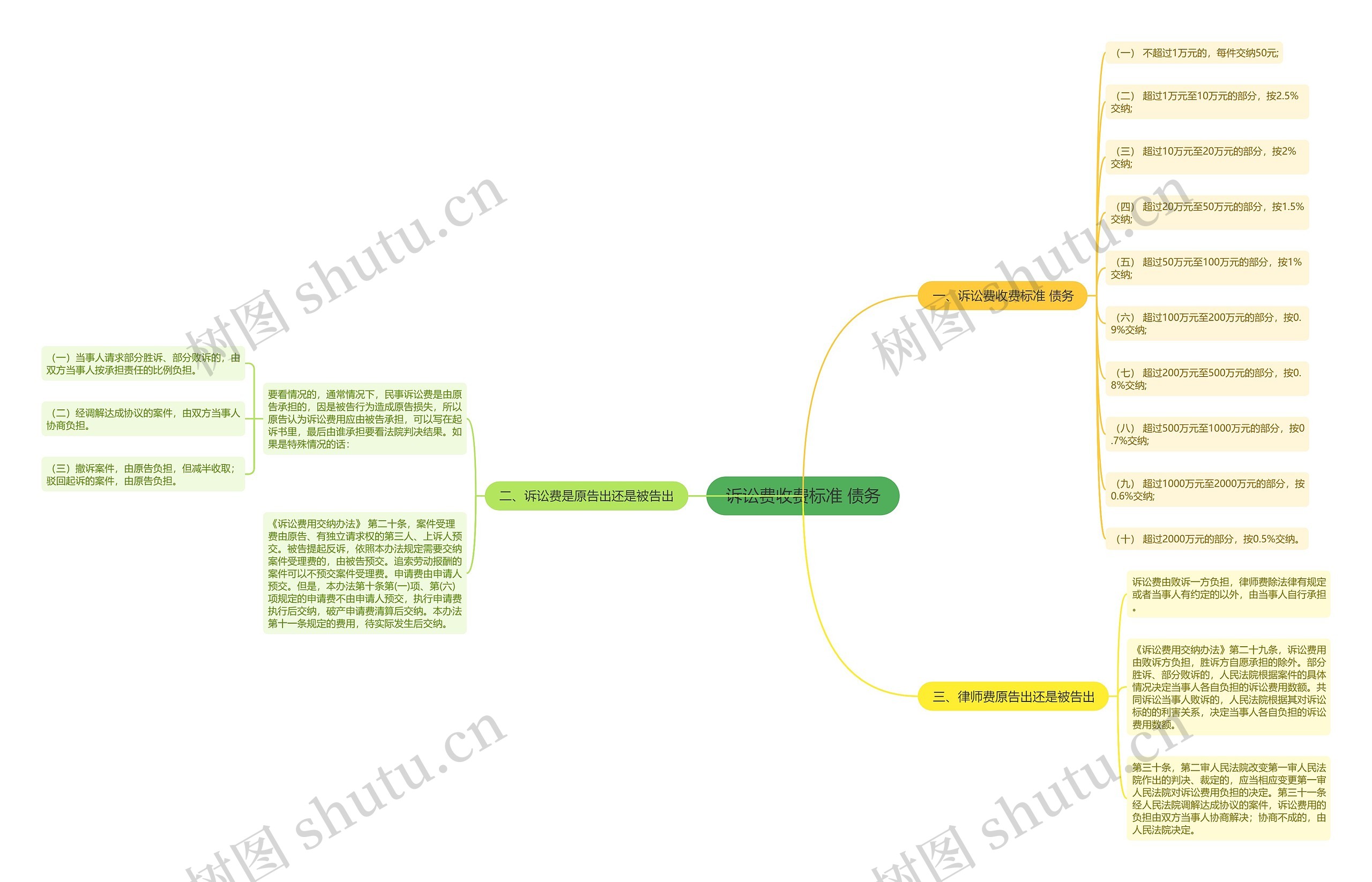 诉讼费收费标准 债务思维导图