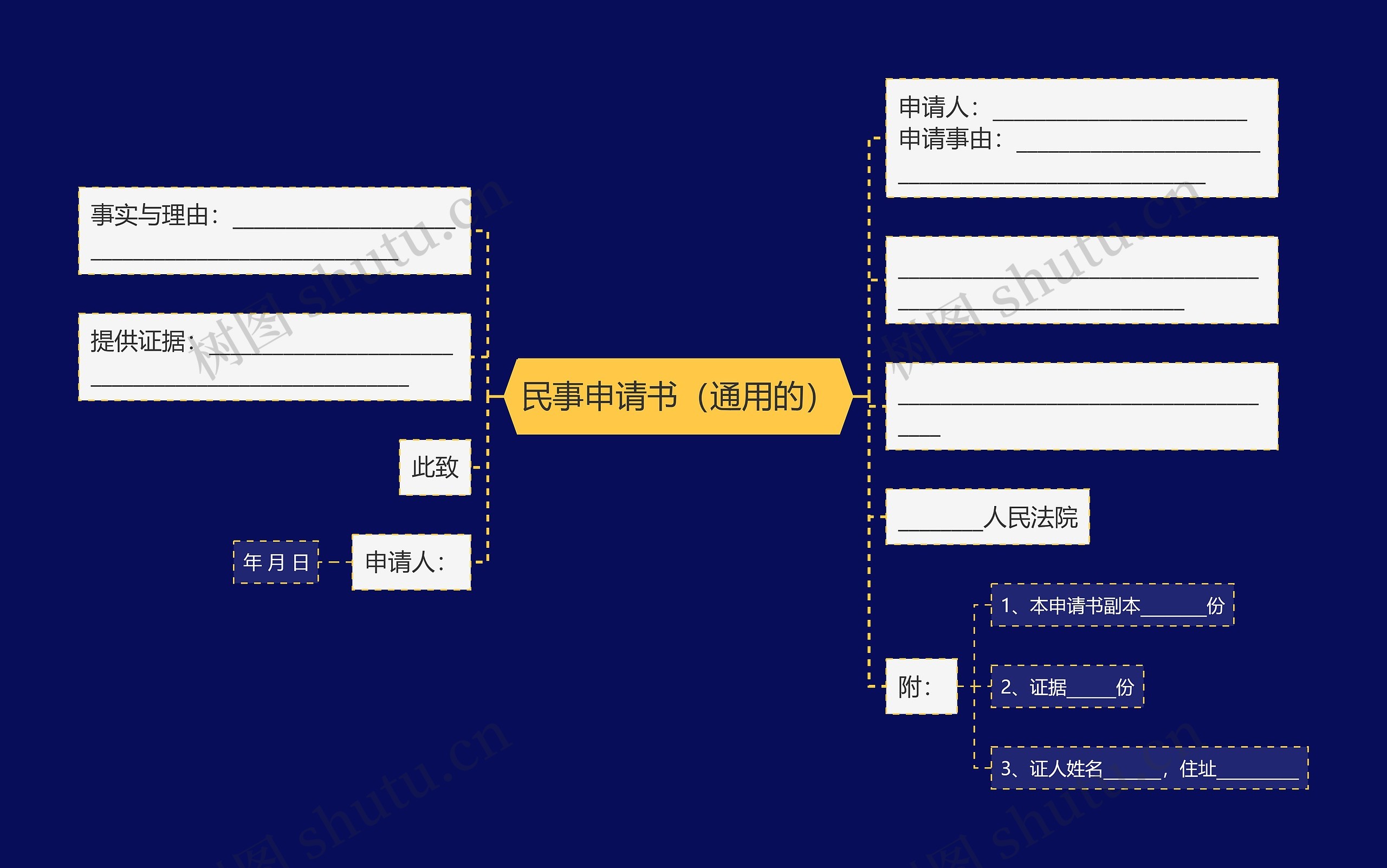 民事申请书（通用的）思维导图