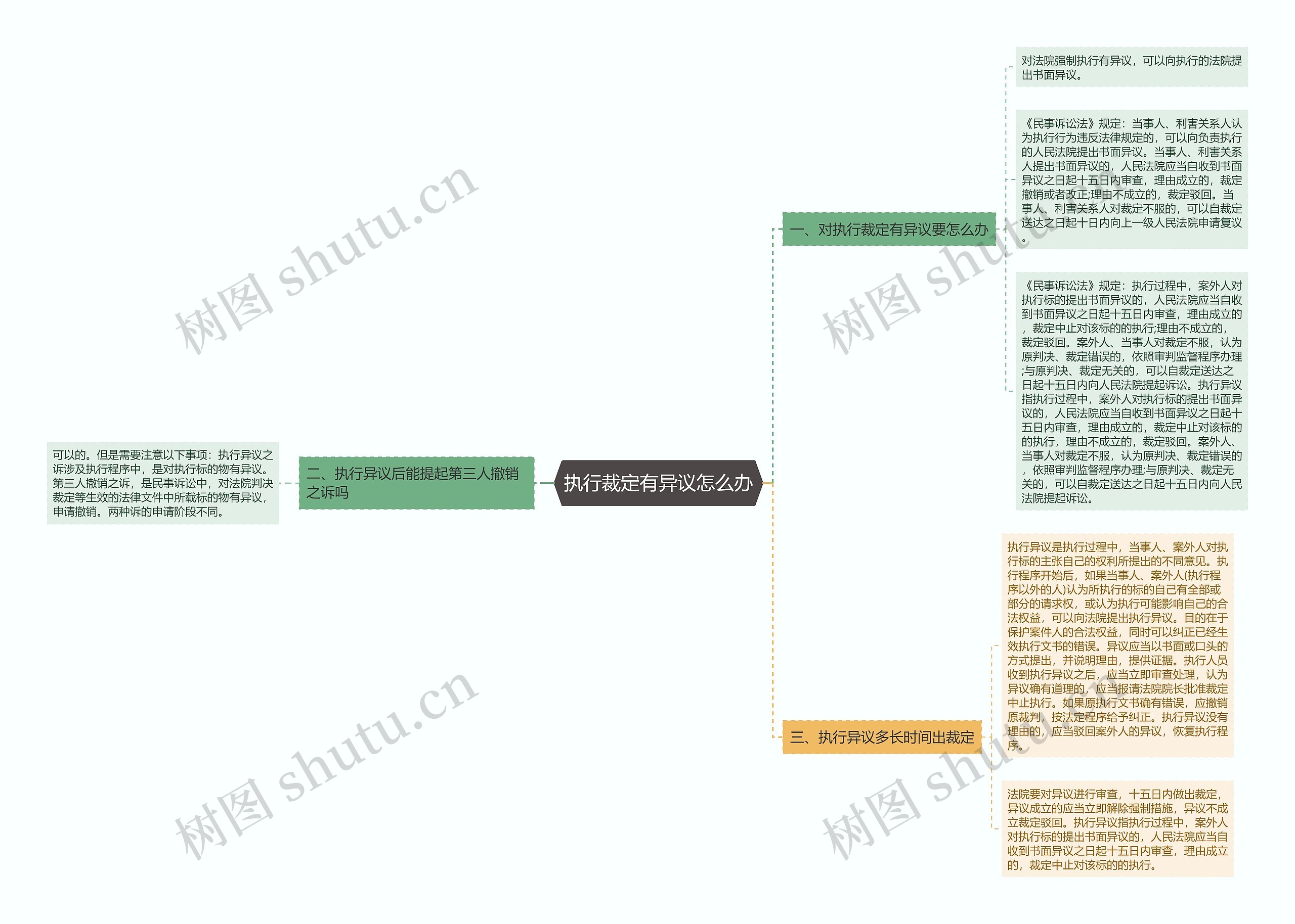 执行裁定有异议怎么办思维导图