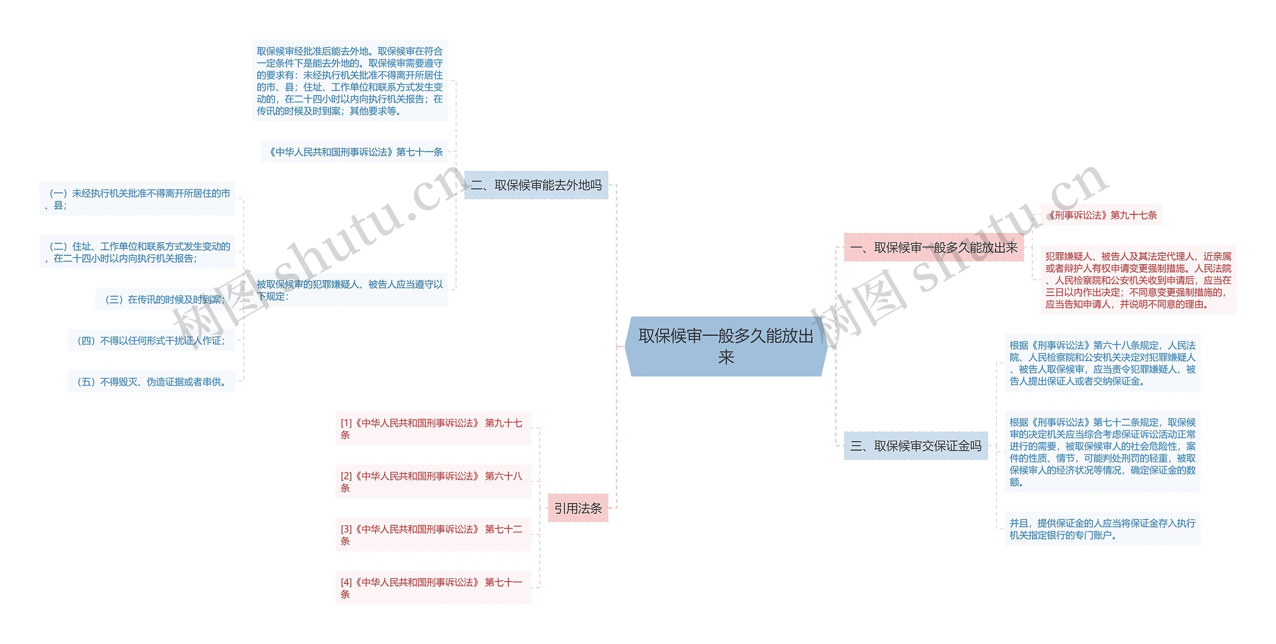 取保候审一般多久能放出来思维导图