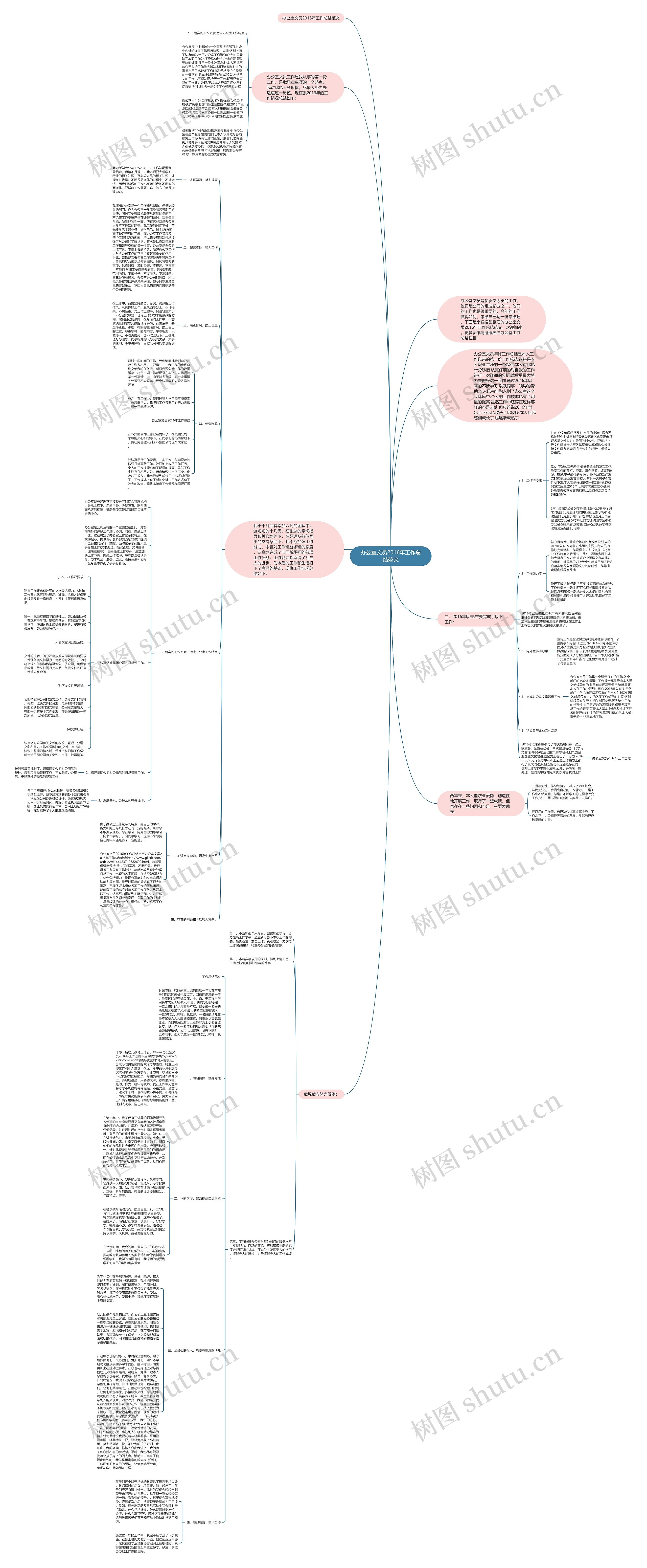 办公室文员2016年工作总结范文思维导图