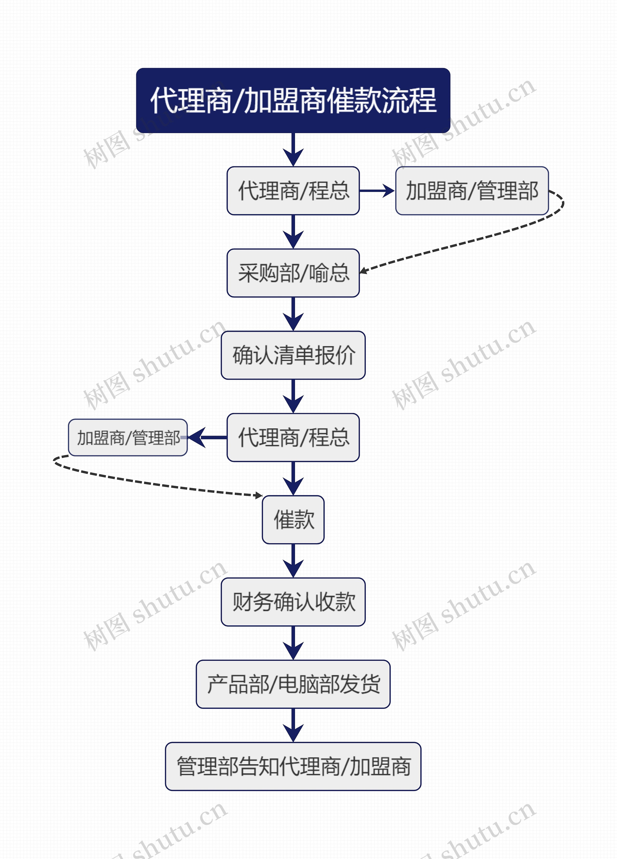 代理商/加盟商催款流程