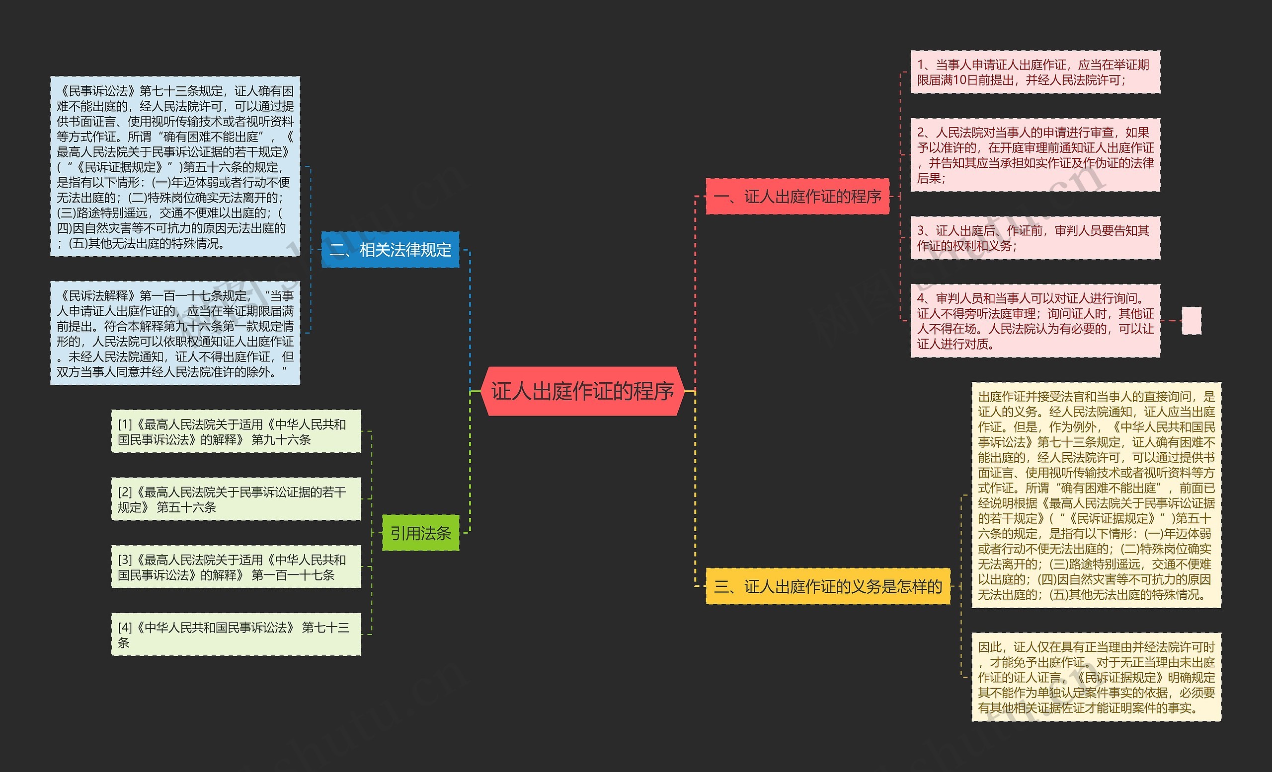 证人出庭作证的程序思维导图
