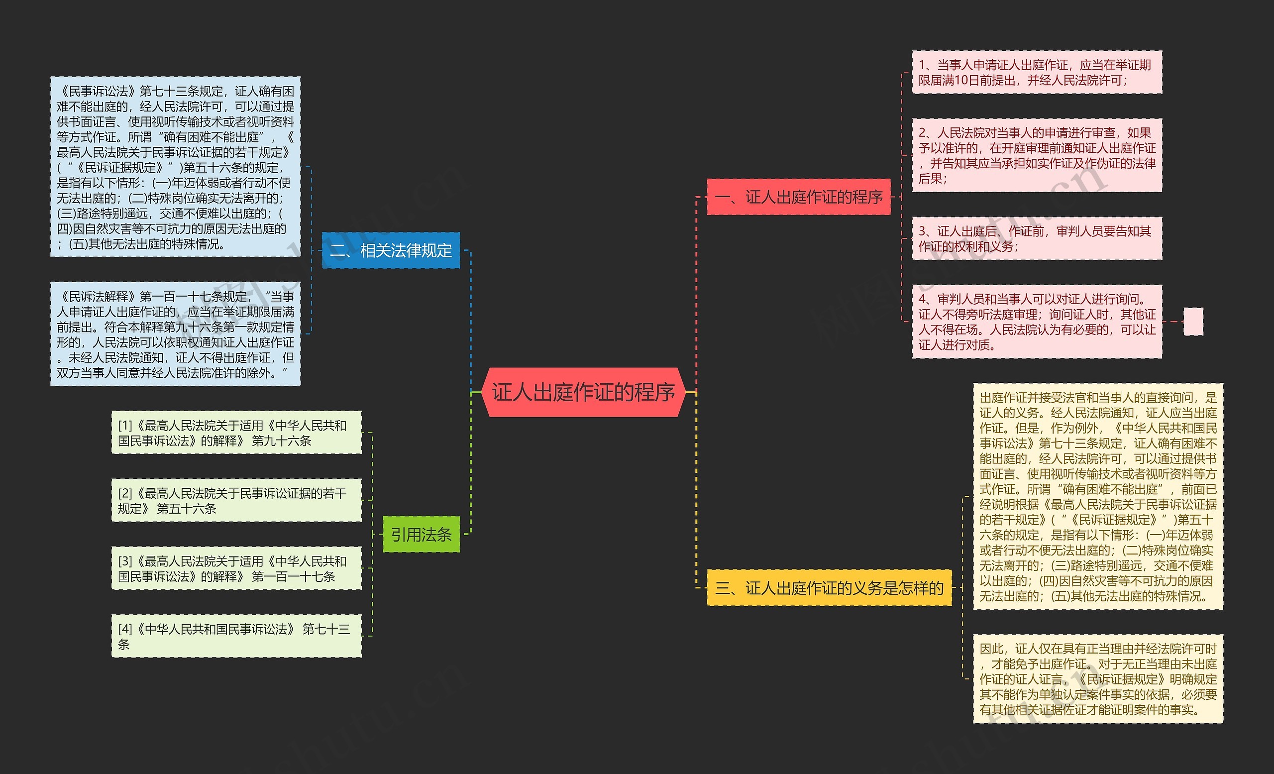 证人出庭作证的程序 证人出庭作证的程序