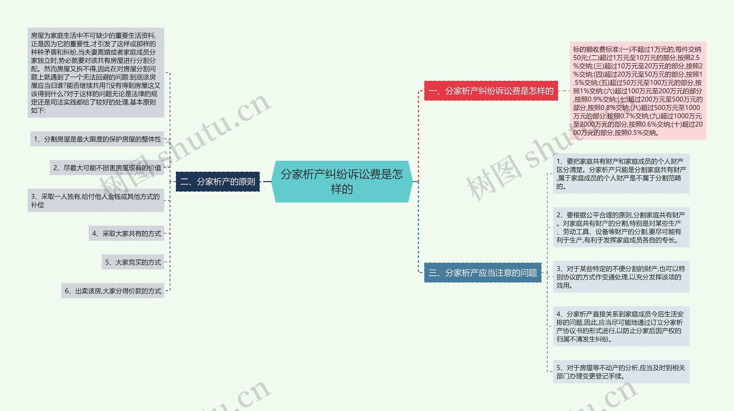 分家析产纠纷诉讼费是怎样的