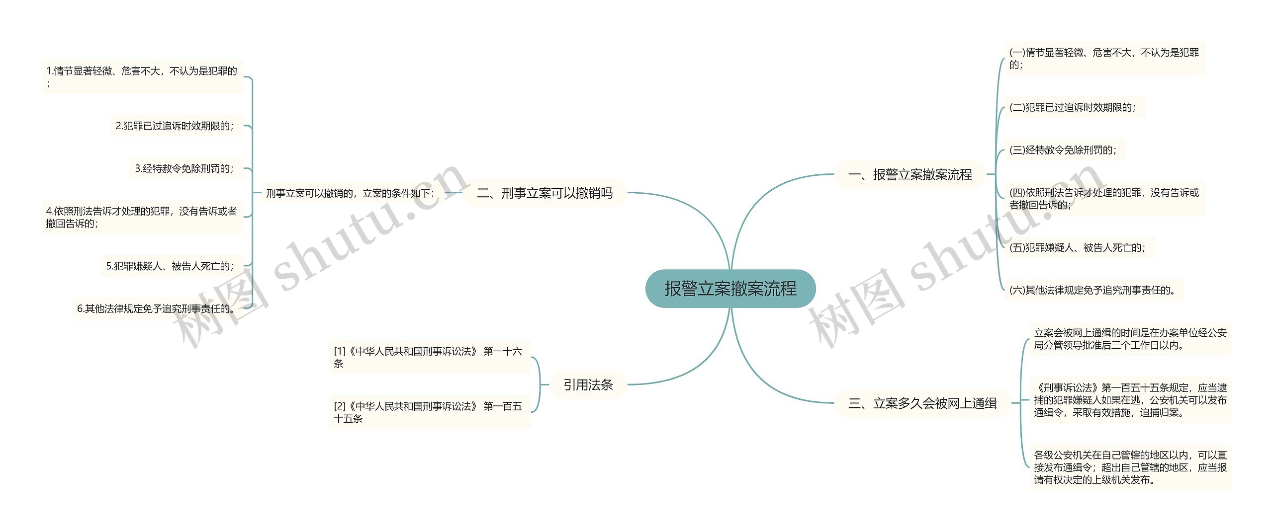 报警立案撤案流程思维导图