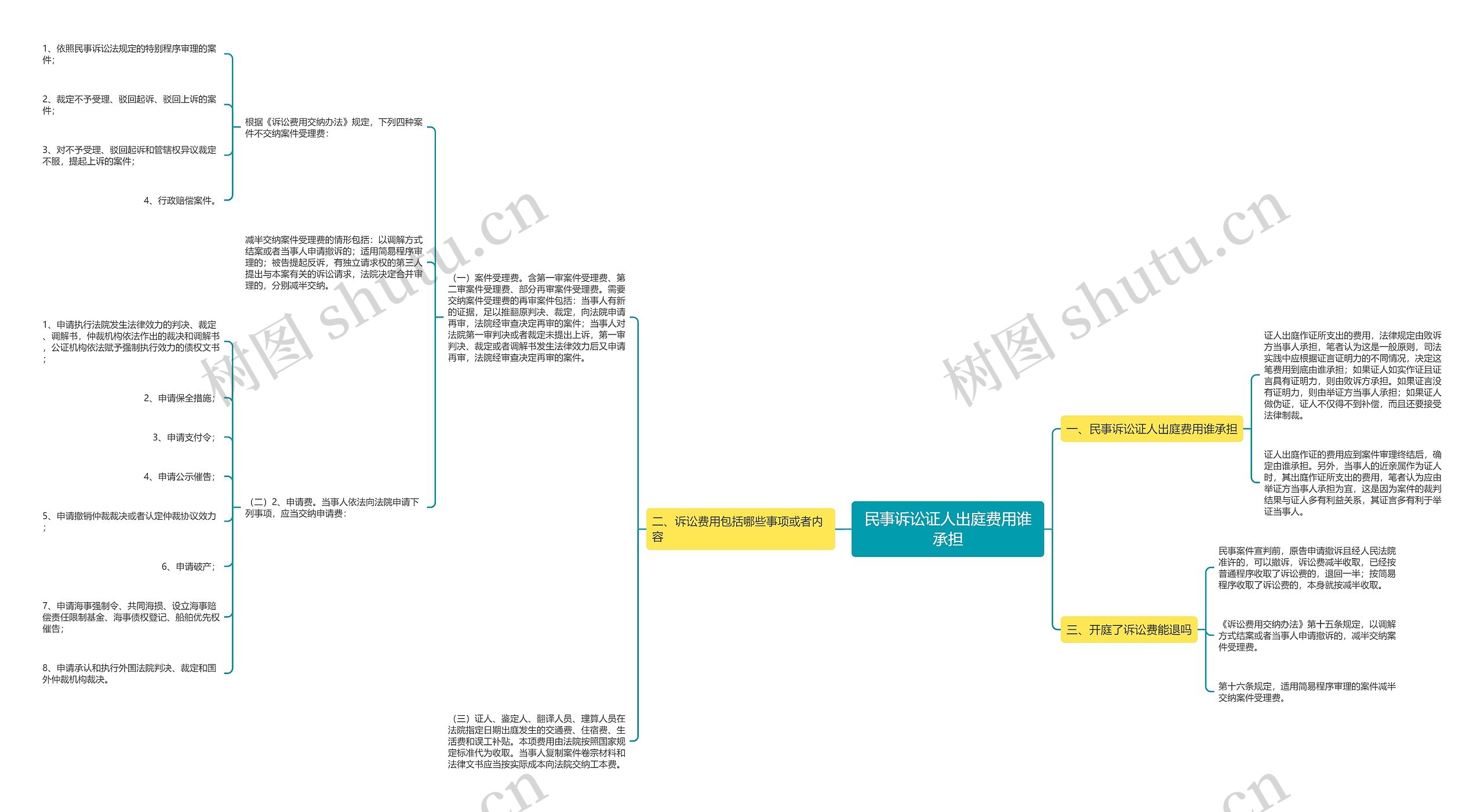 民事诉讼证人出庭费用谁承担思维导图