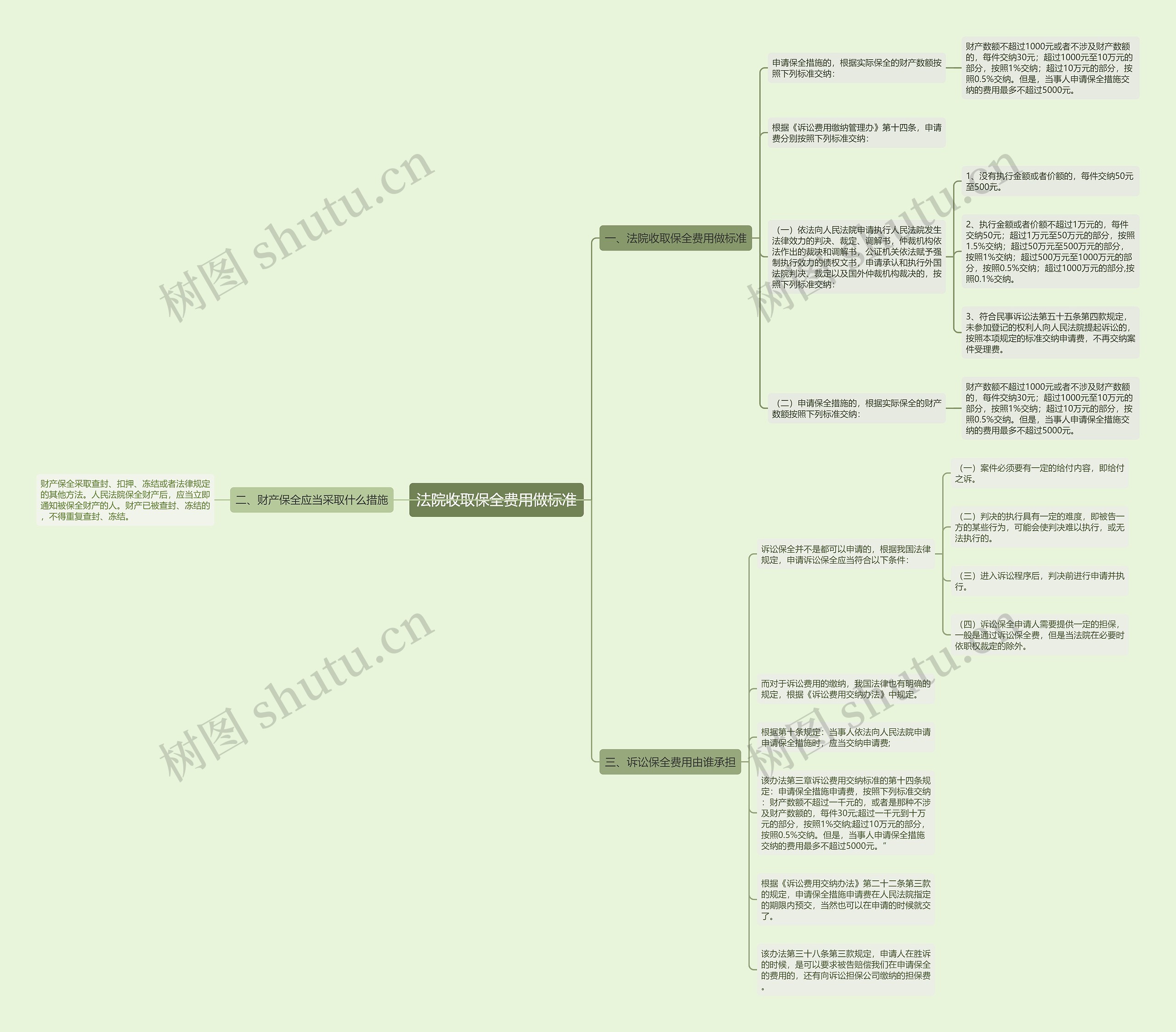 法院收取保全费用做标准思维导图