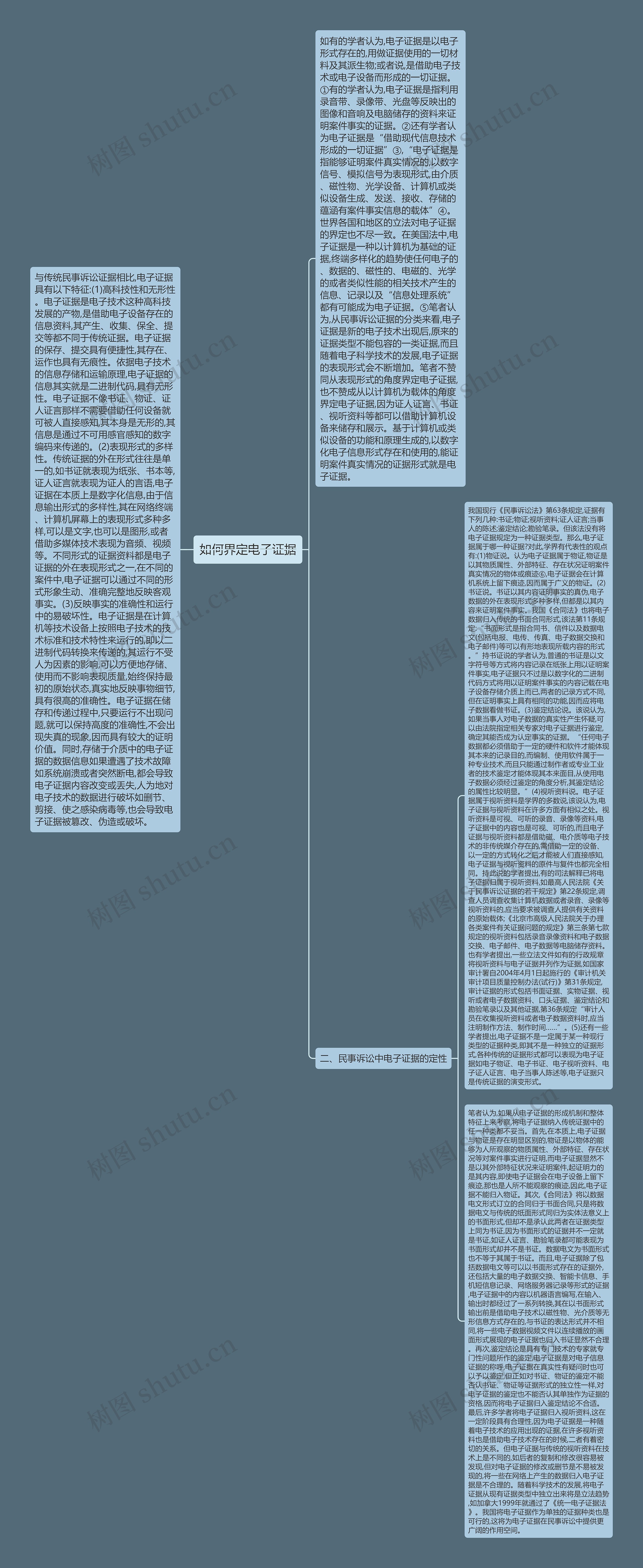 如何界定电子证据思维导图