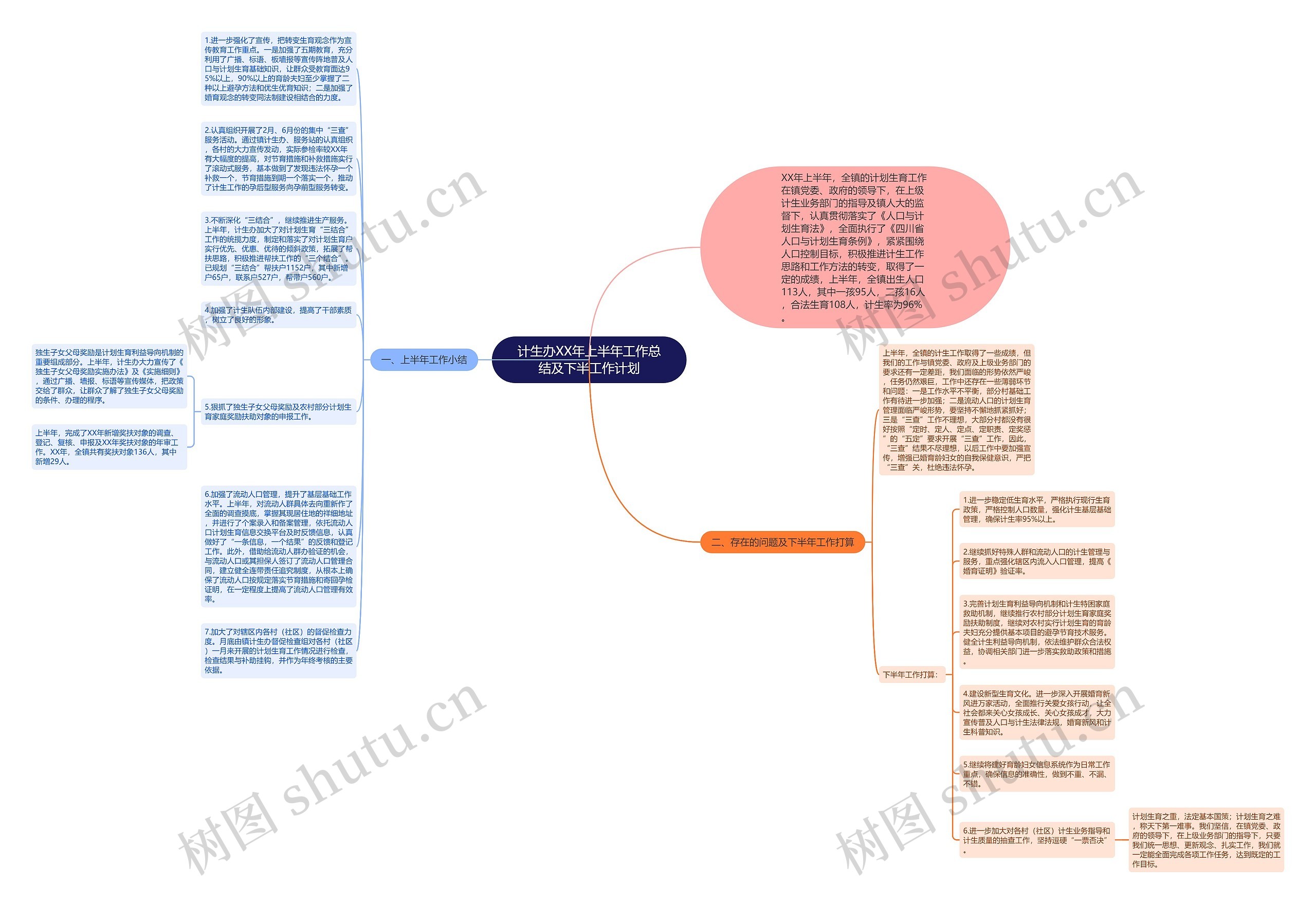 计生办XX年上半年工作总结及下半工作计划思维导图