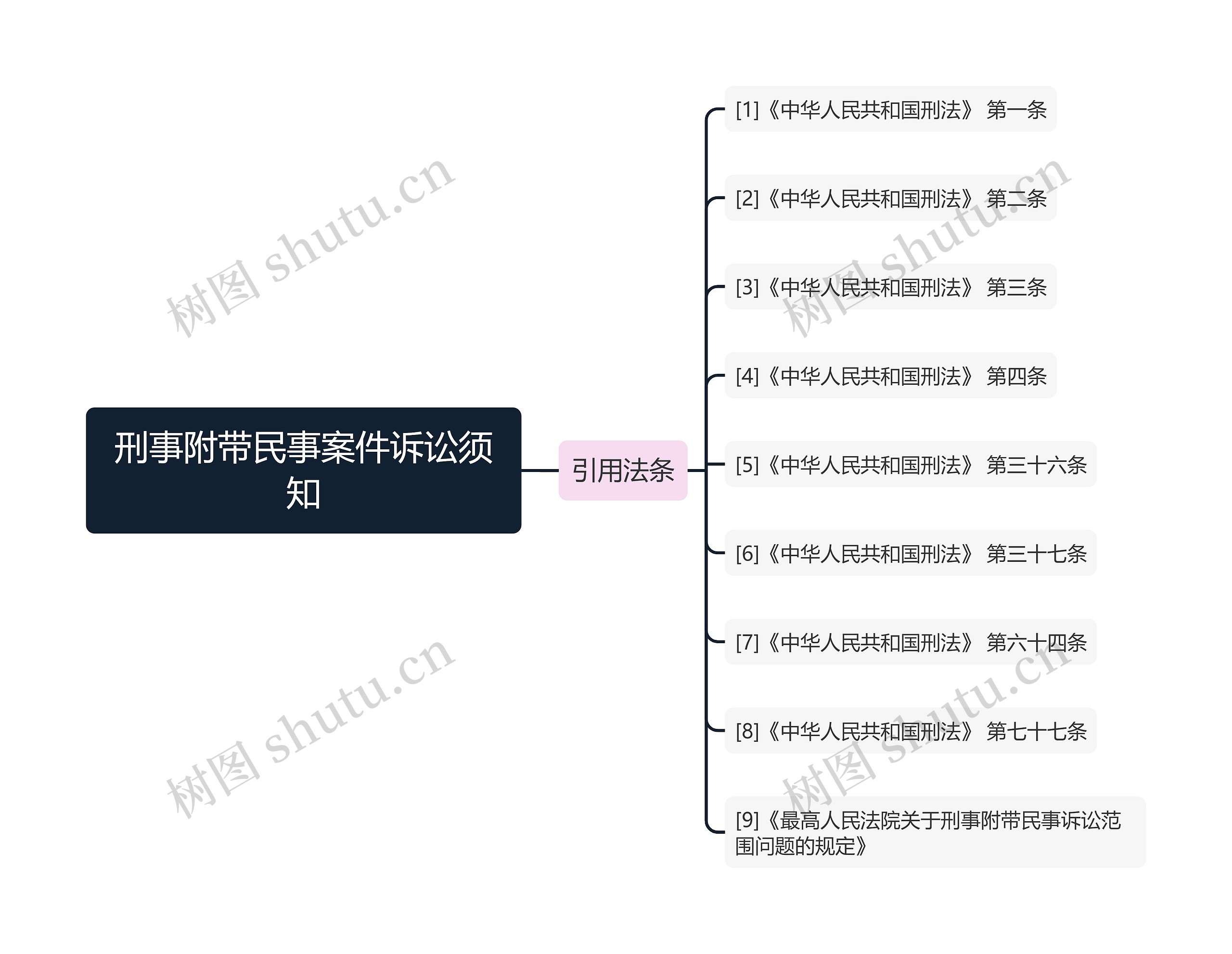 刑事附带民事案件诉讼须知