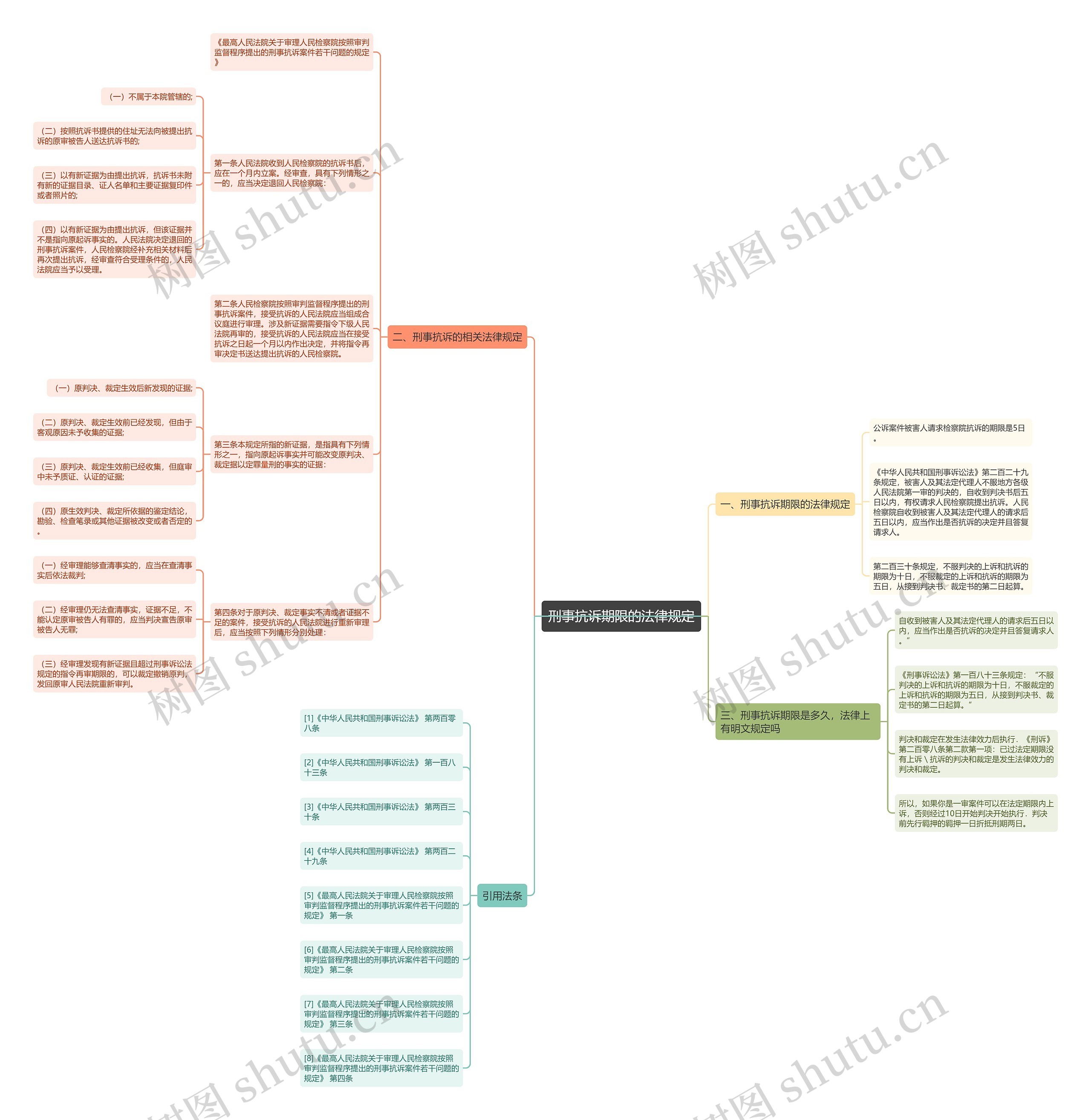 刑事抗诉期限的法律规定思维导图