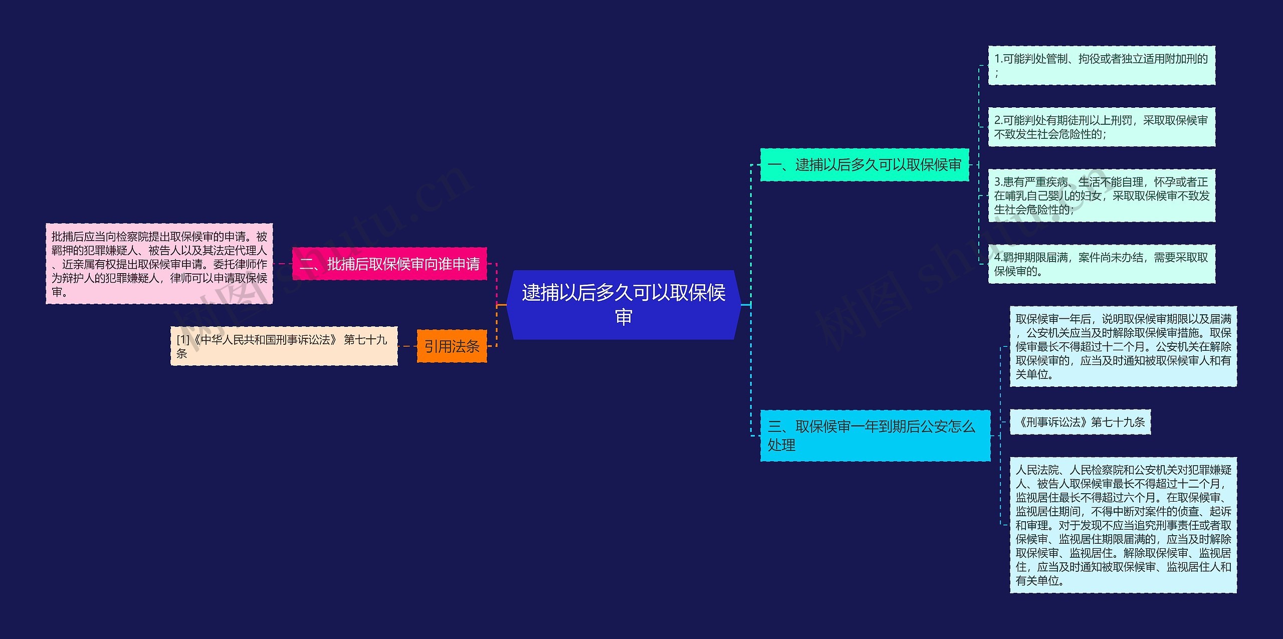 逮捕以后多久可以取保候审思维导图