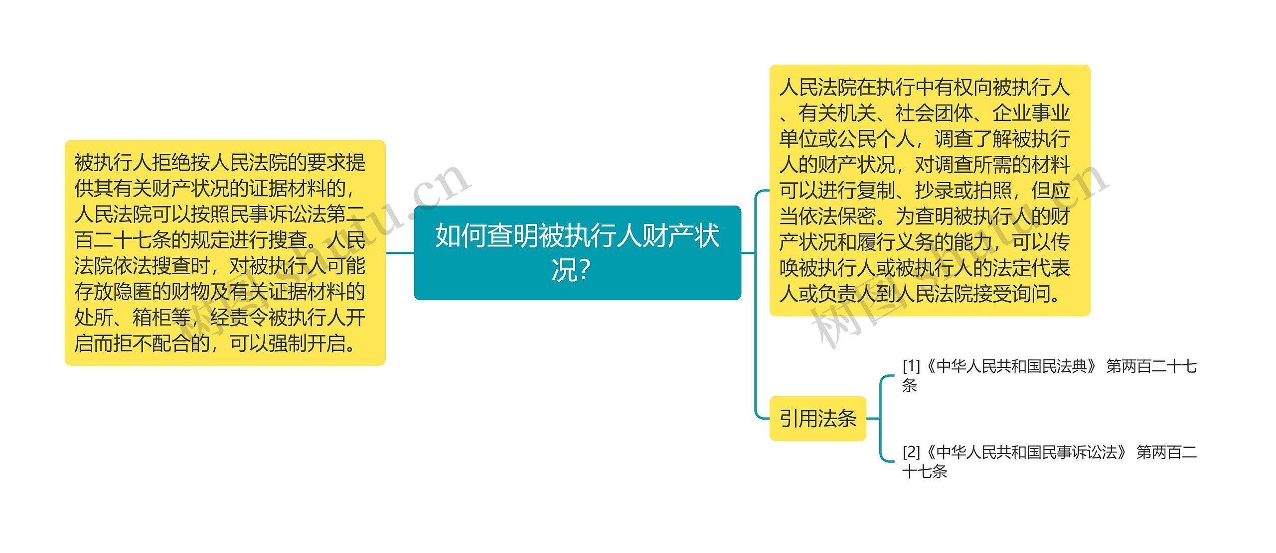 如何查明被执行人财产状况？