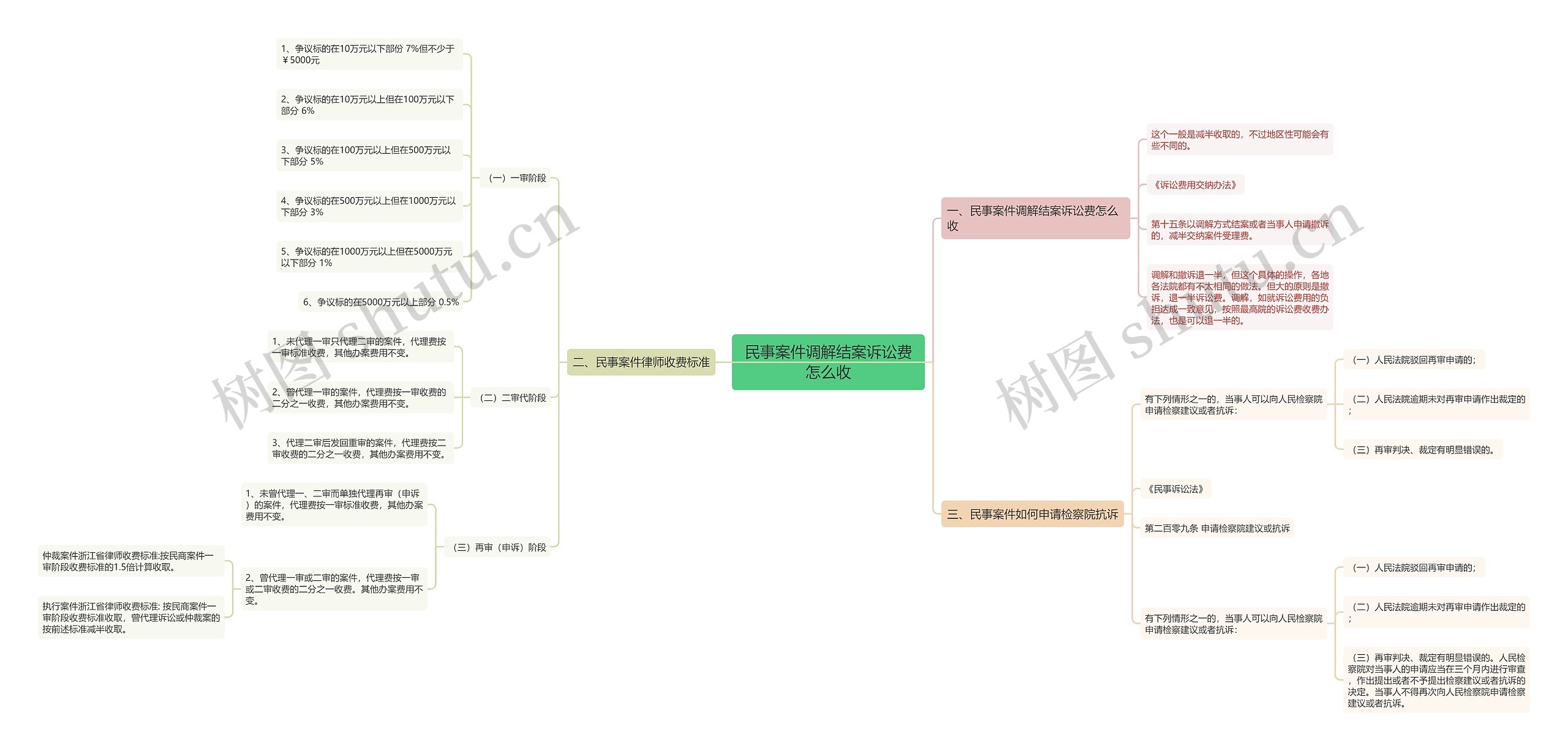 民事案件调解结案诉讼费怎么收思维导图