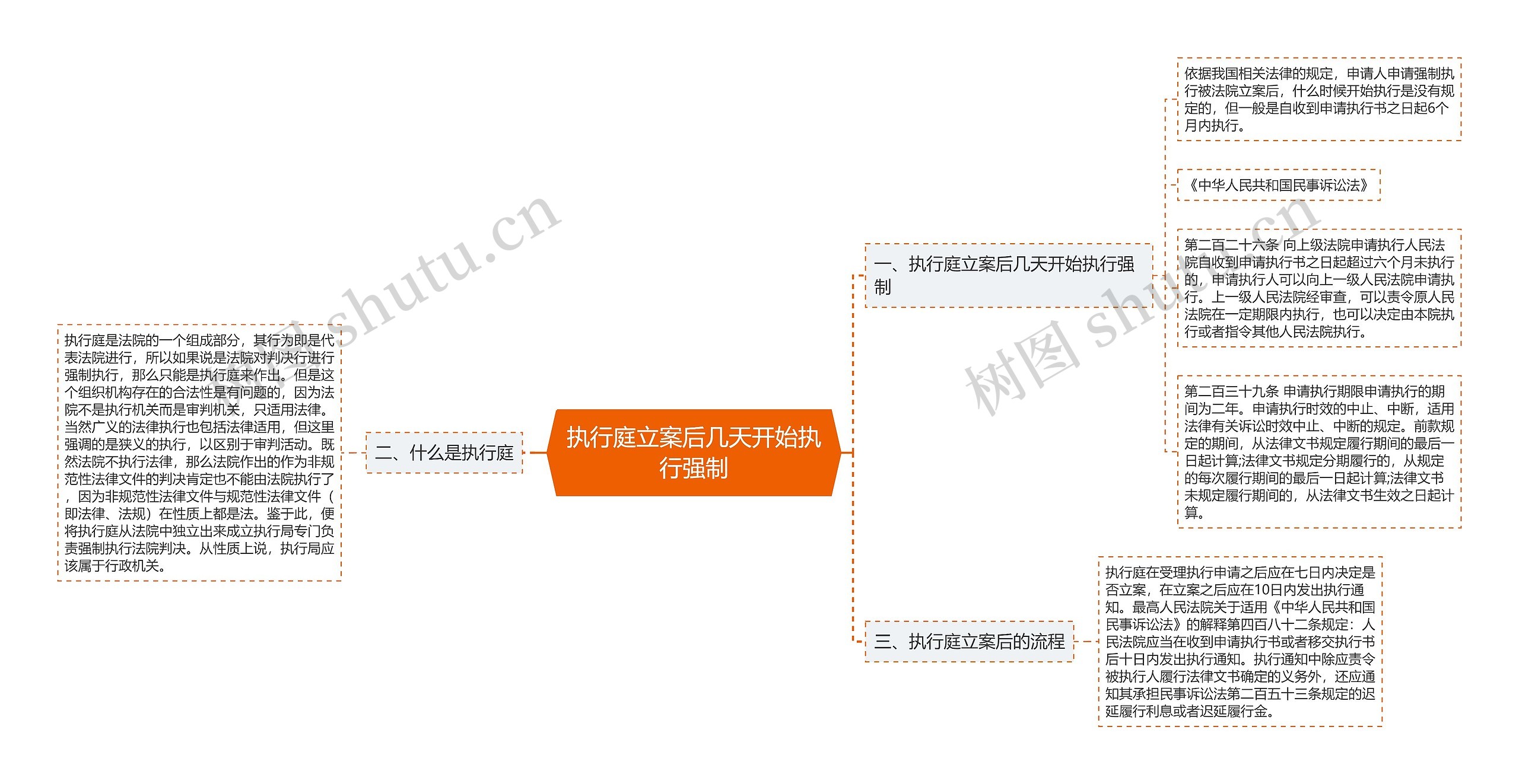 执行庭立案后几天开始执行强制思维导图