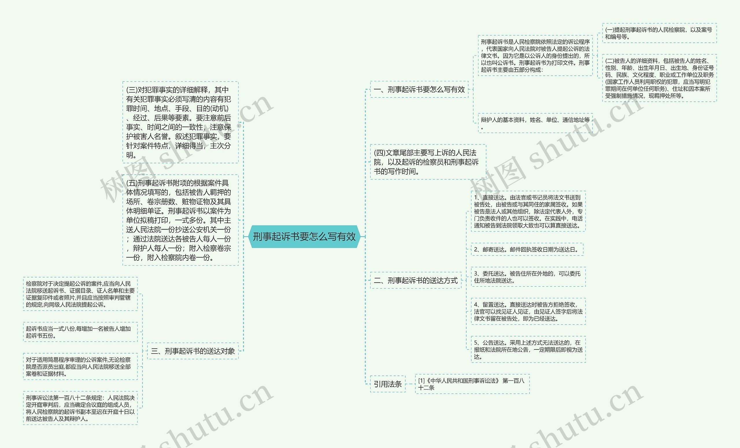 刑事起诉书要怎么写有效思维导图