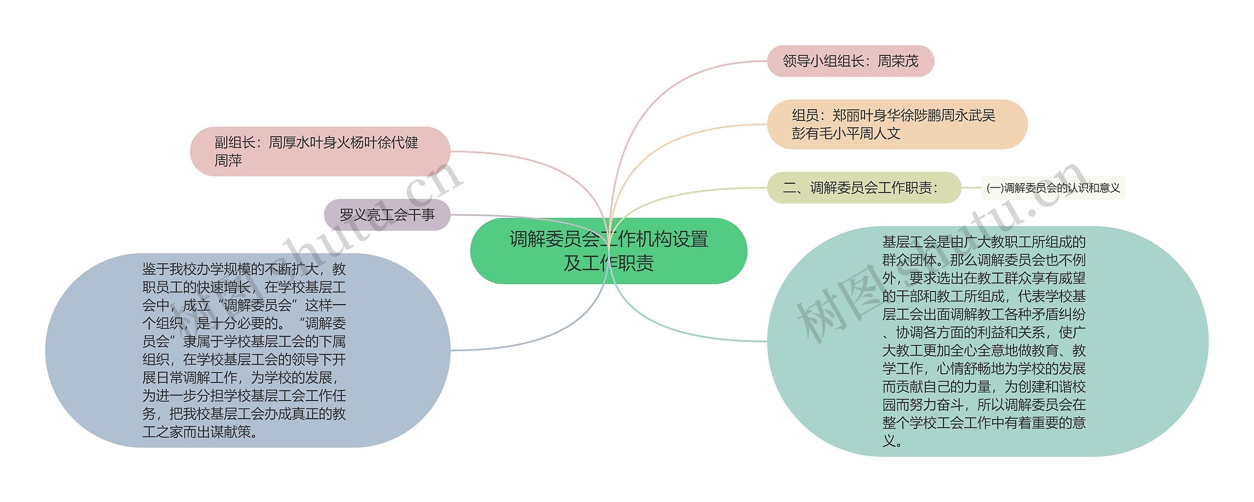 调解委员会工作机构设置及工作职责思维导图