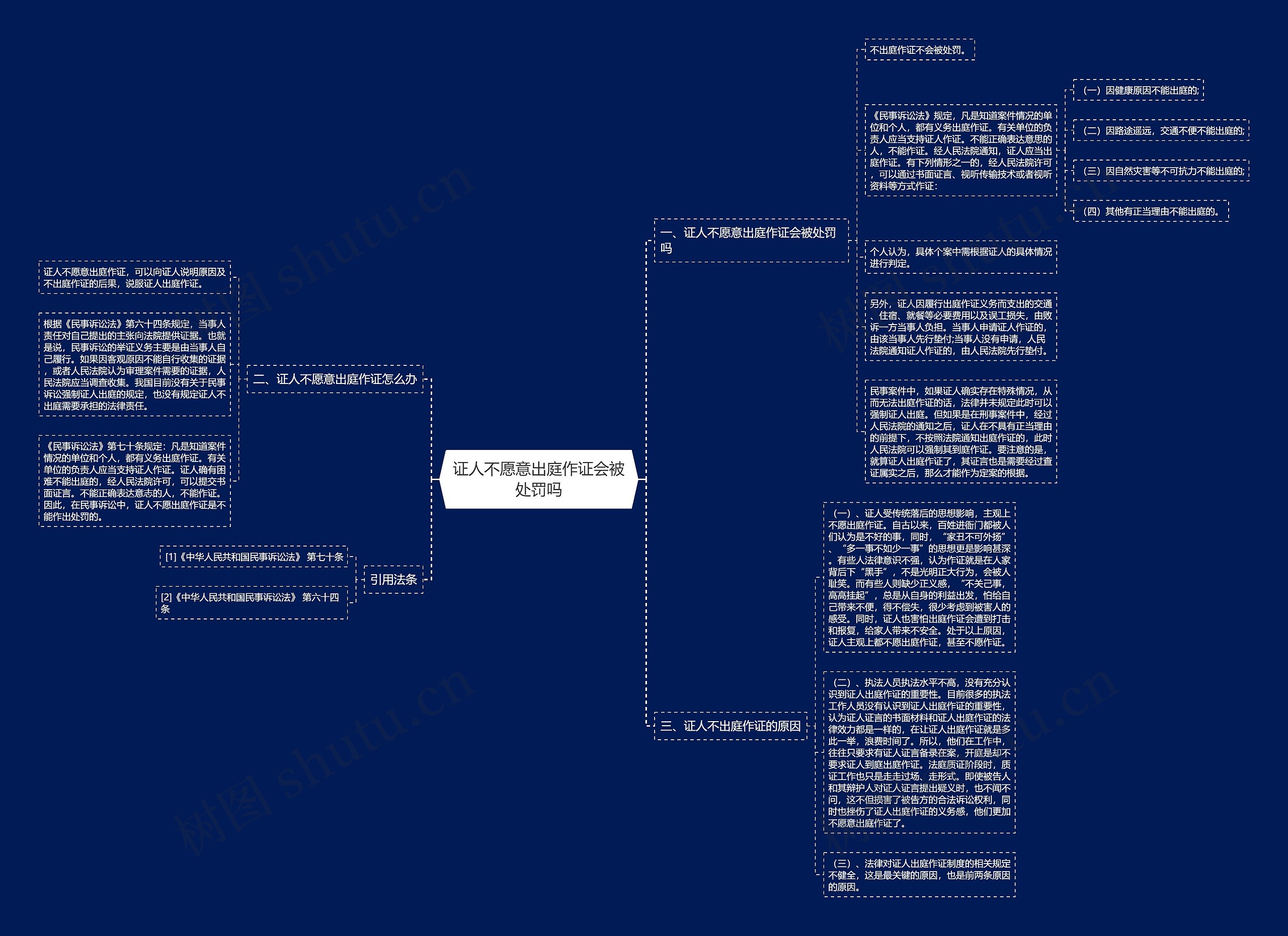 证人不愿意出庭作证会被处罚吗思维导图