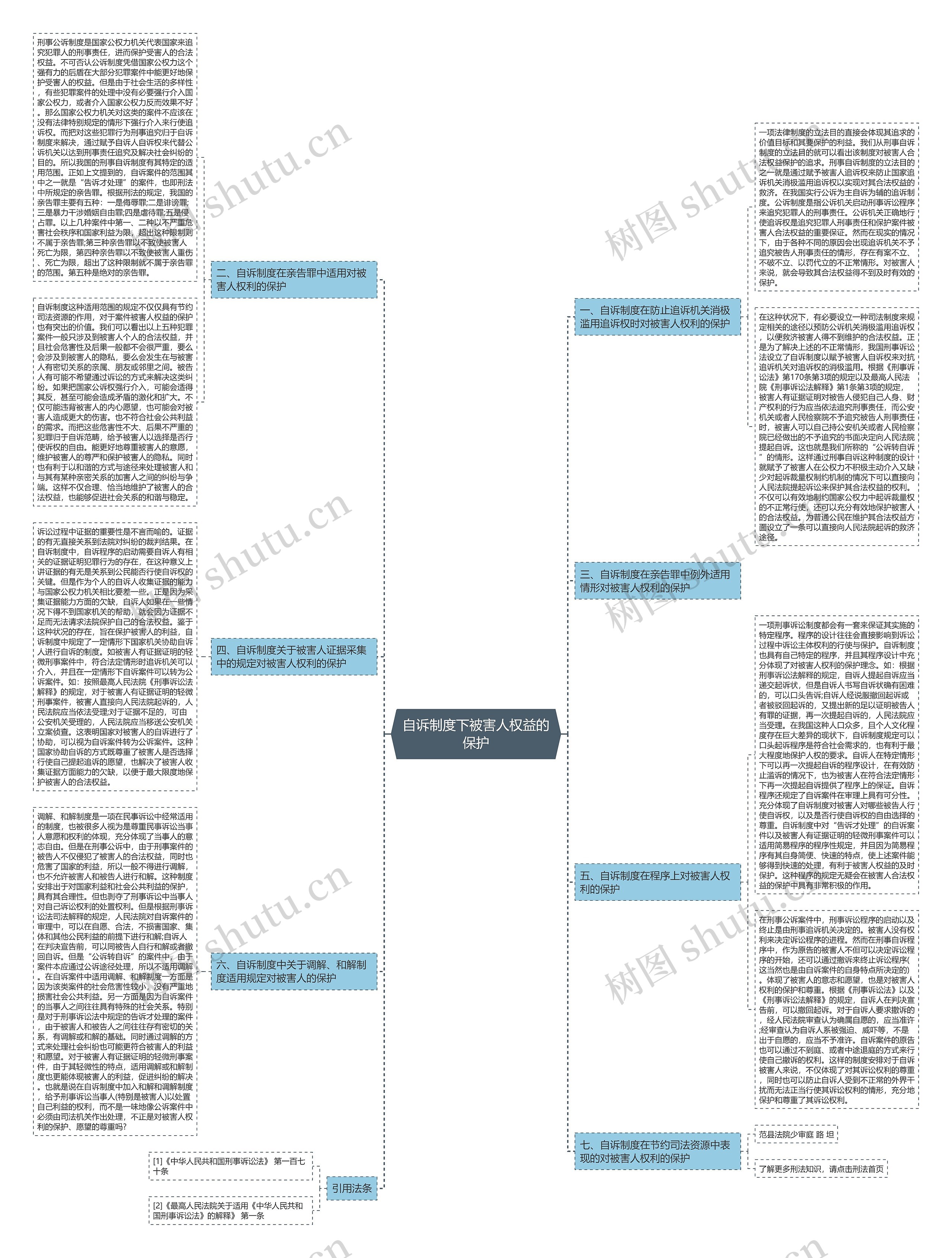 自诉制度下被害人权益的保护思维导图