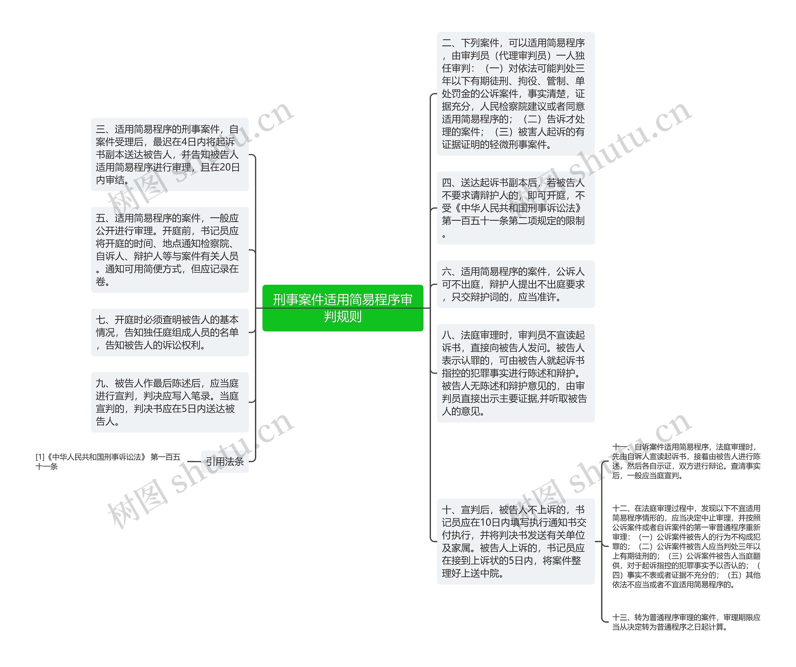 刑事案件适用简易程序审判规则思维导图