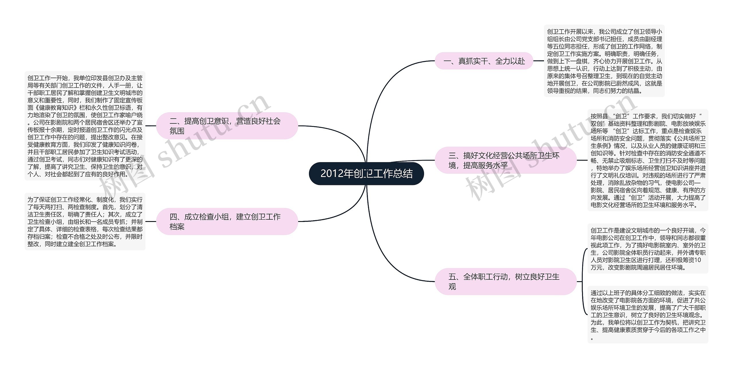 2012年创卫工作总结思维导图