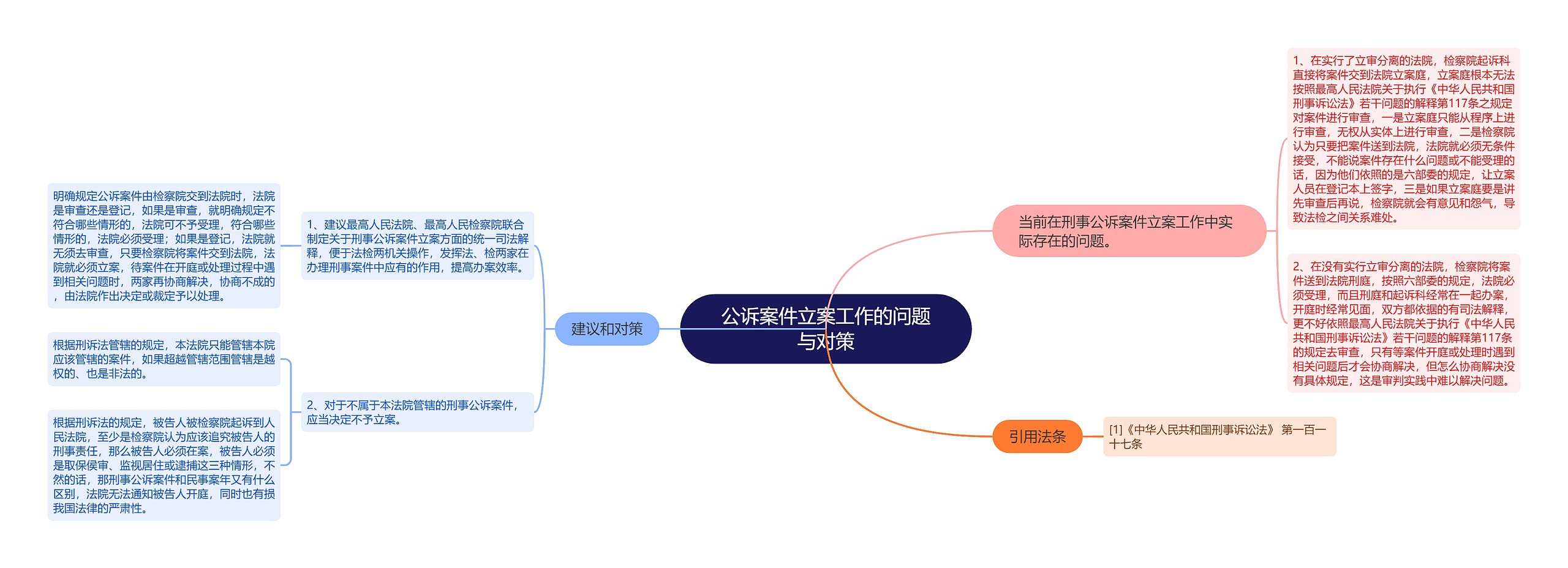 公诉案件立案工作的问题与对策思维导图