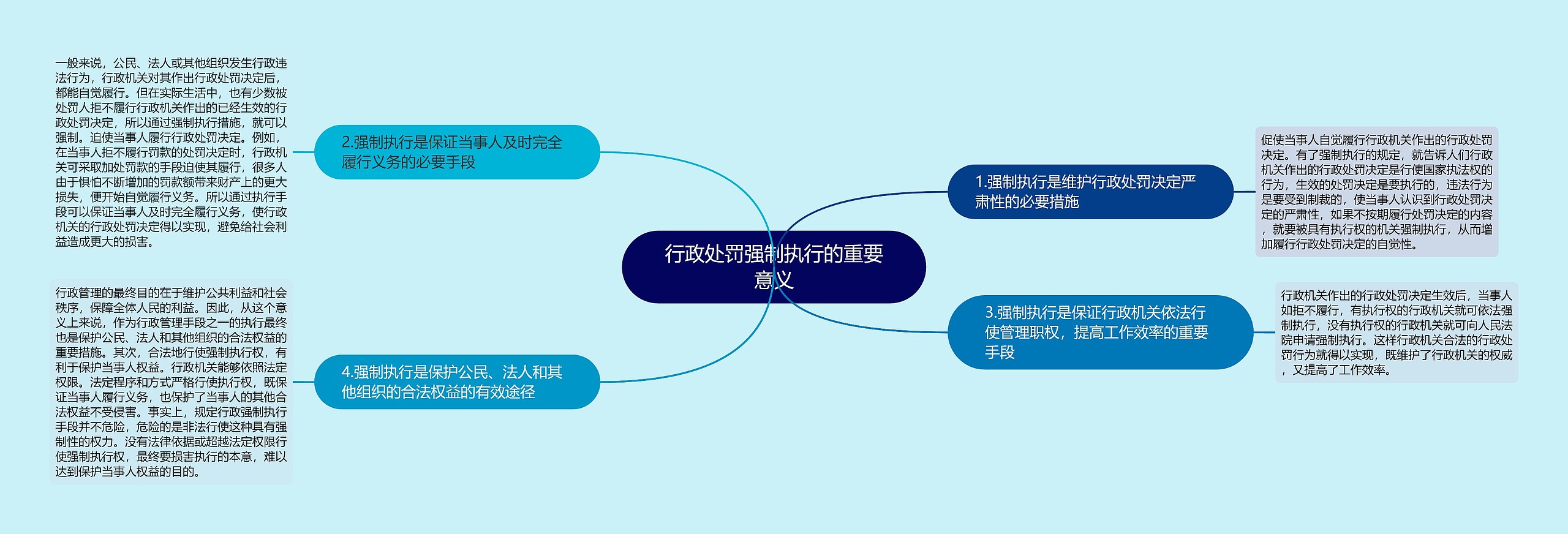 行政处罚强制执行的重要意义思维导图