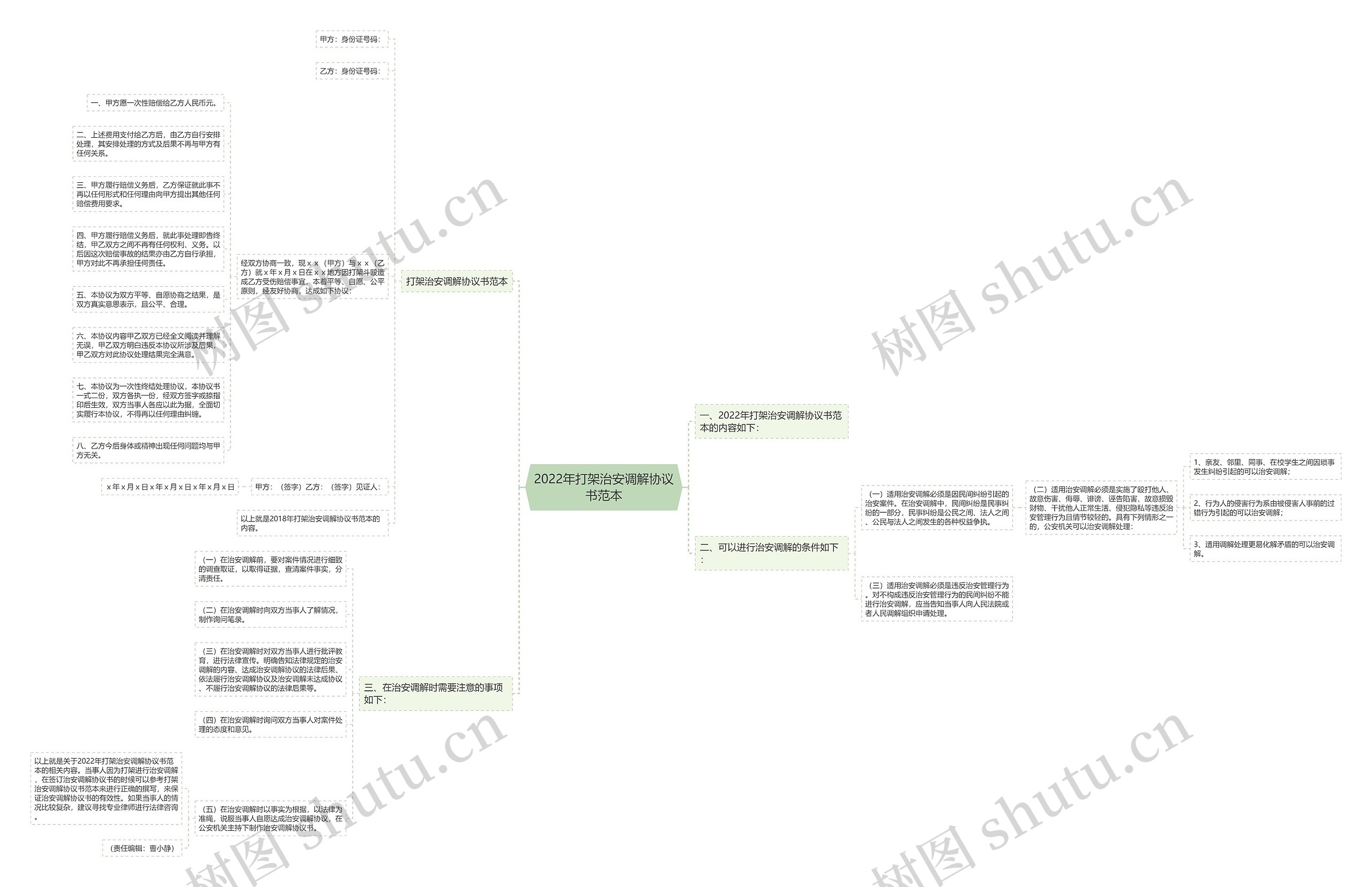 2022年打架治安调解协议书范本思维导图