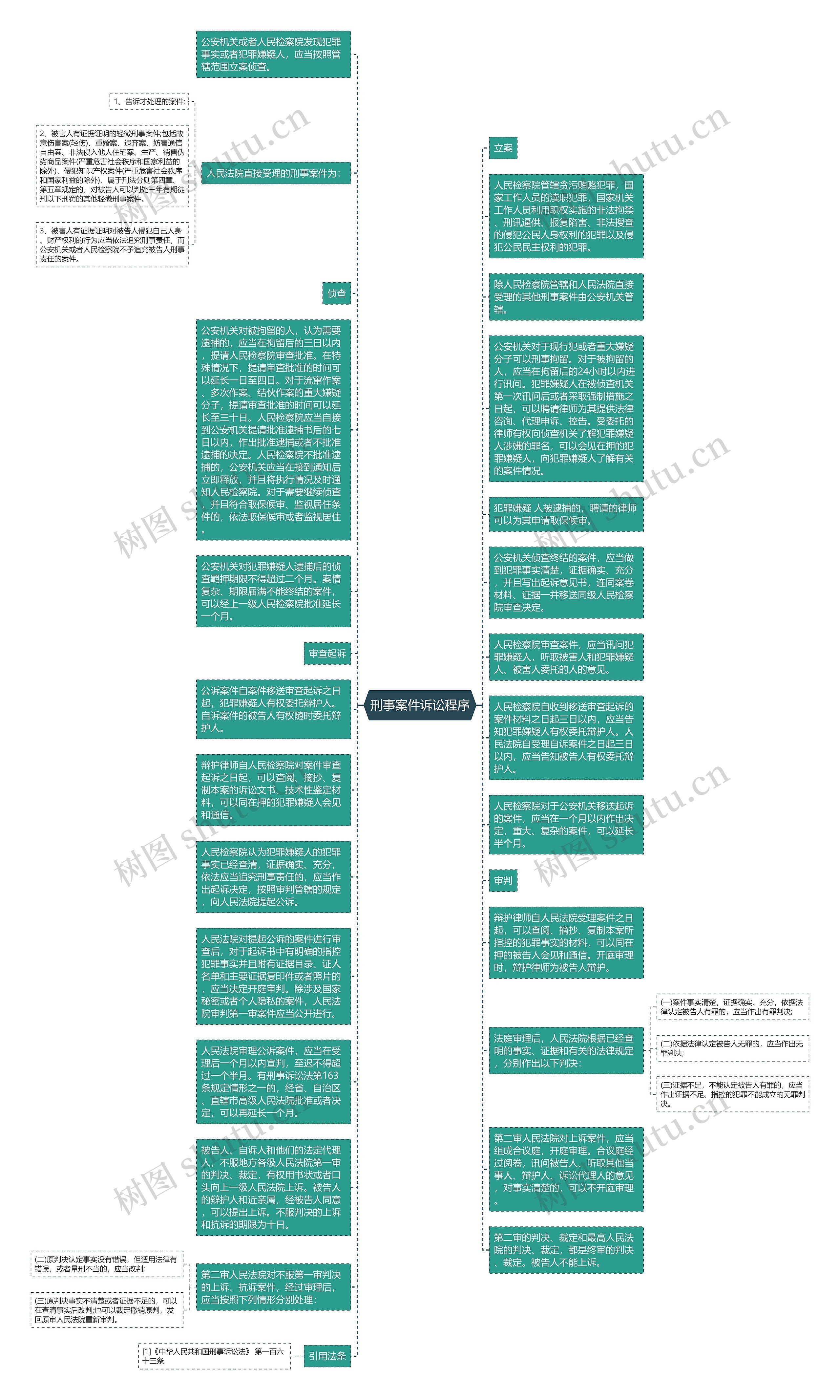 刑事案件诉讼程序