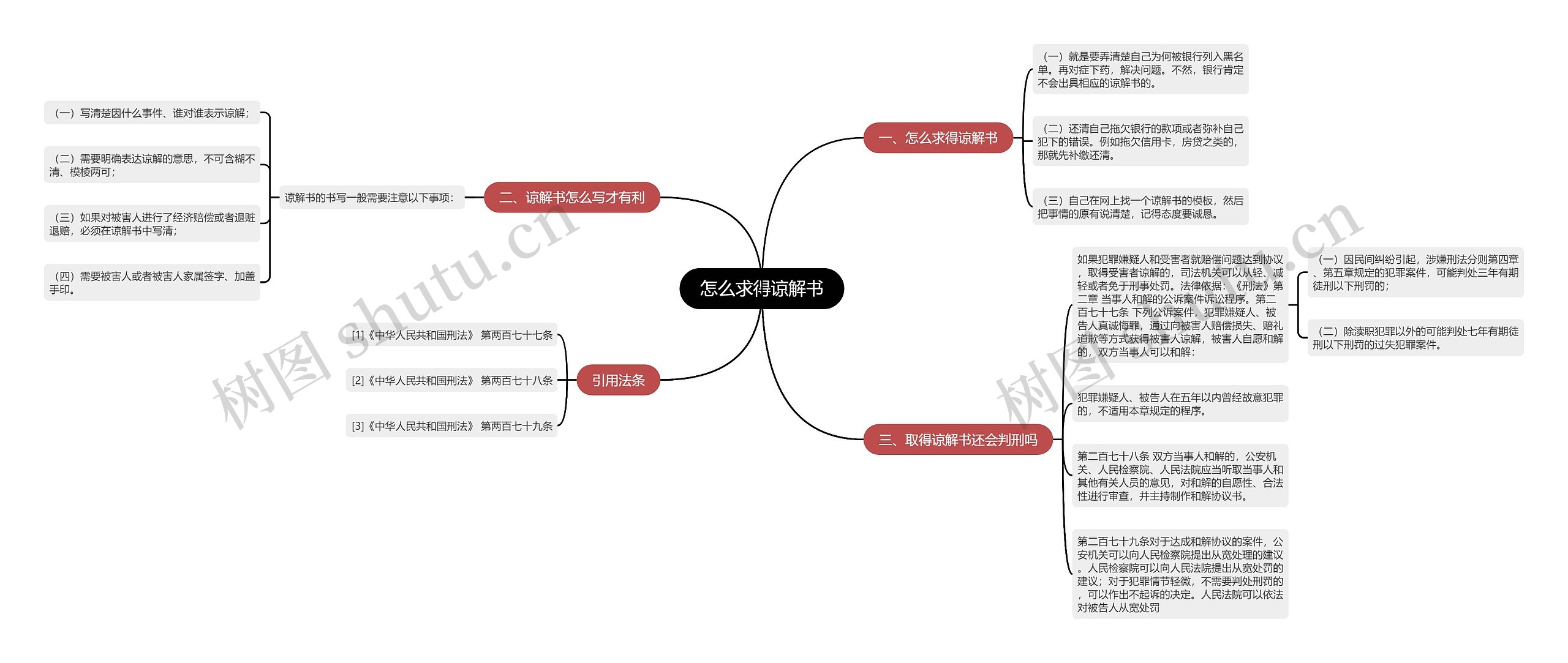 怎么求得谅解书思维导图