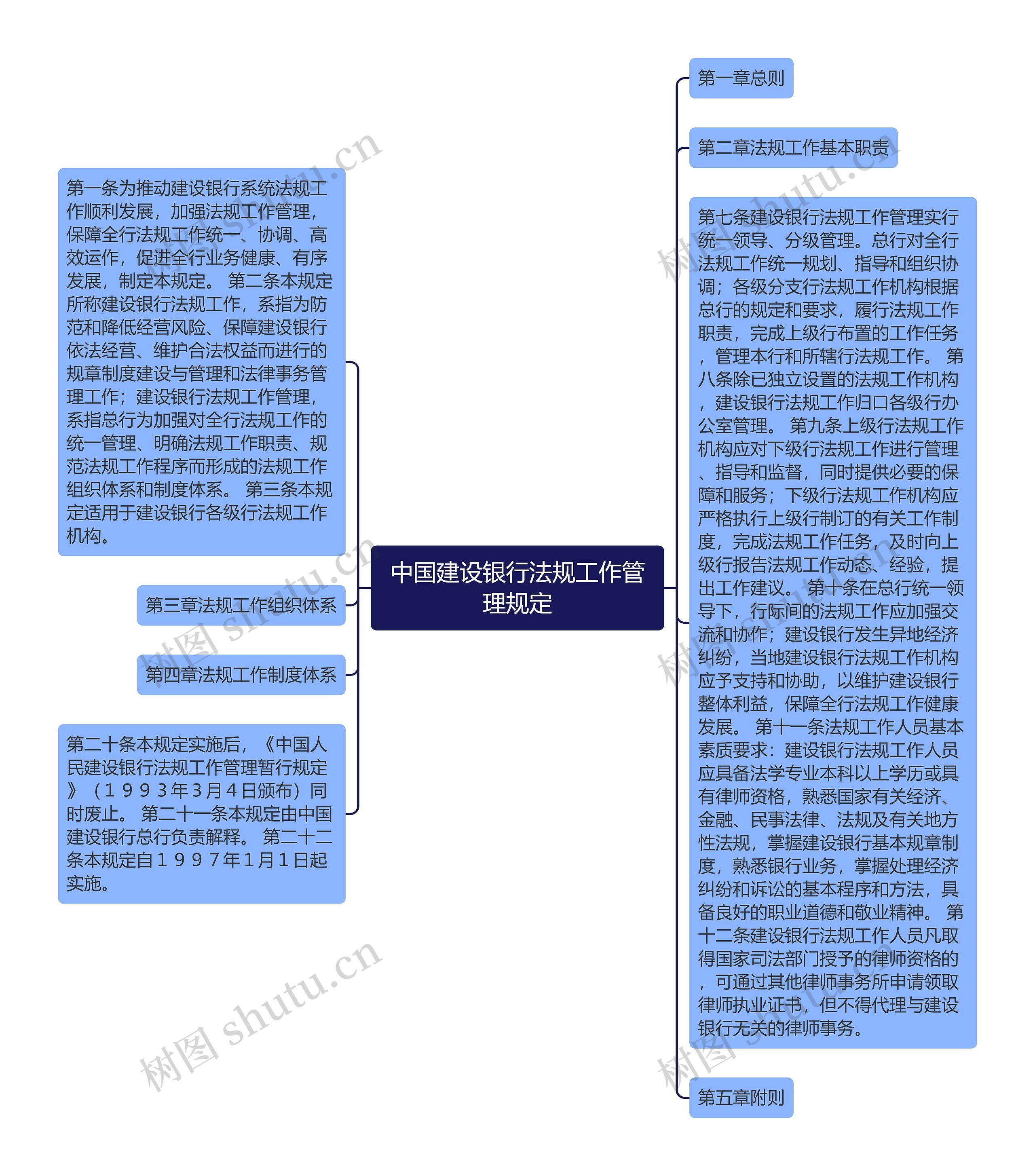 中国建设银行法规工作管理规定思维导图