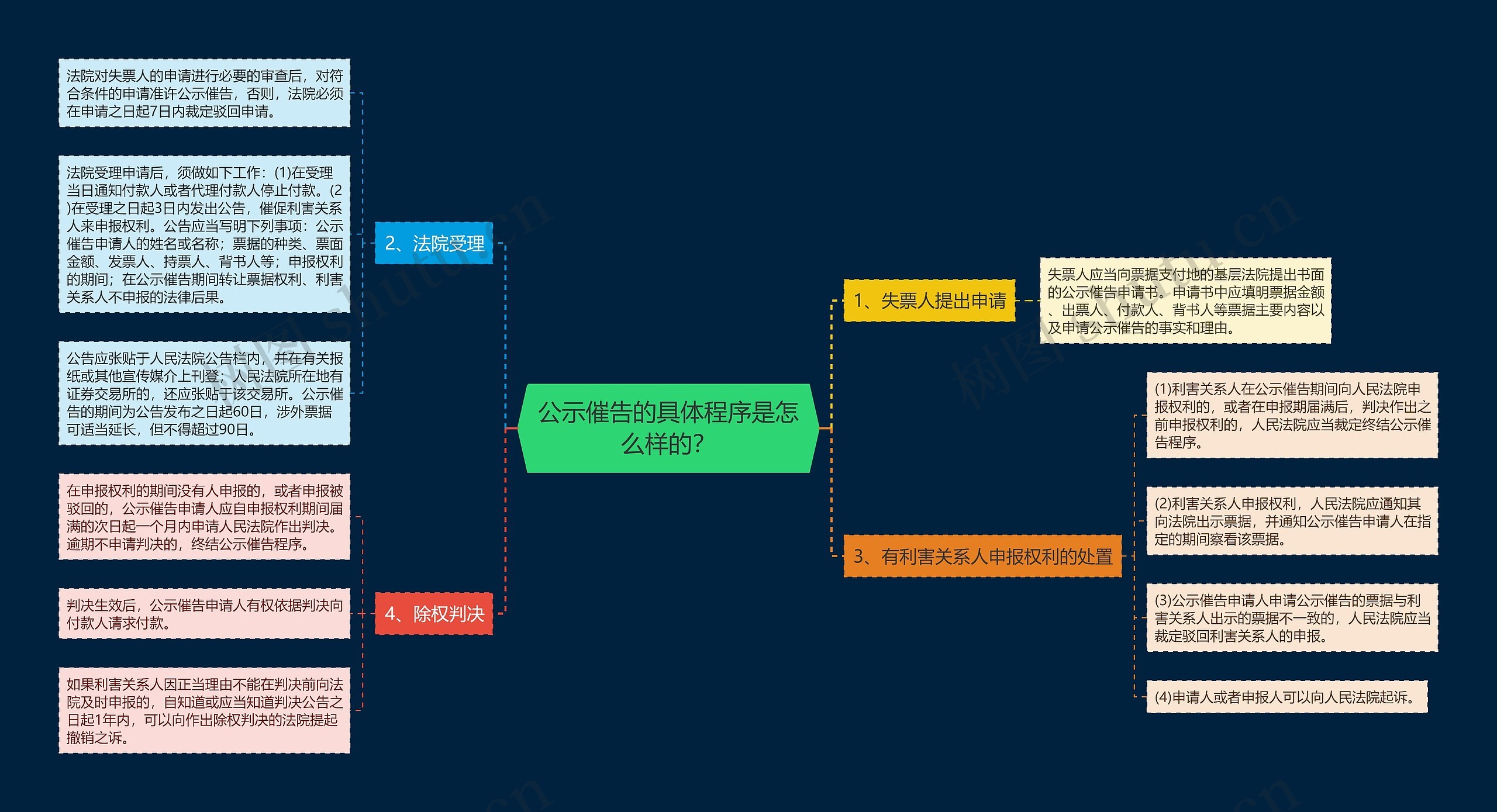 公示催告的具体程序是怎么样的？