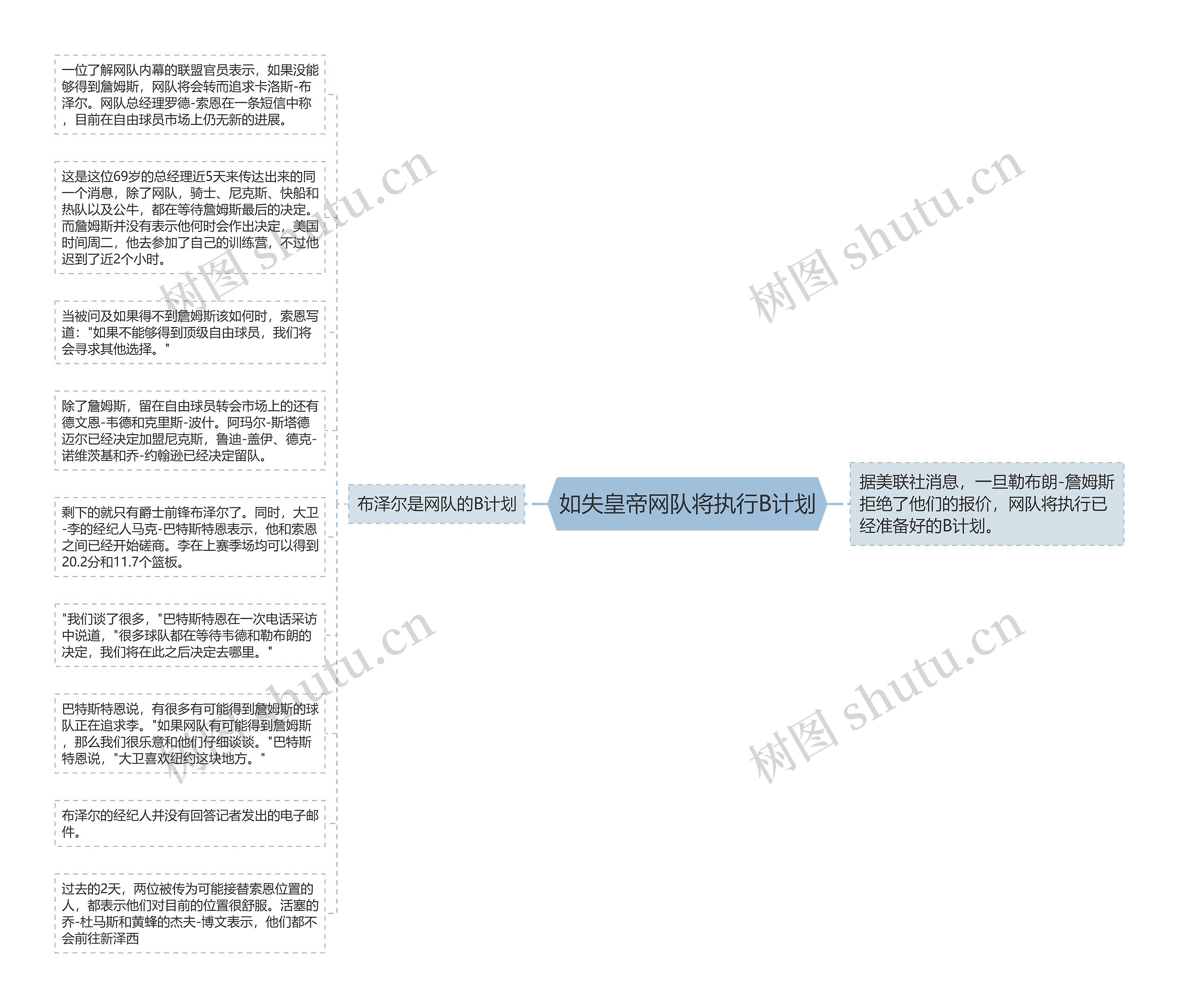 如失皇帝网队将执行B计划思维导图