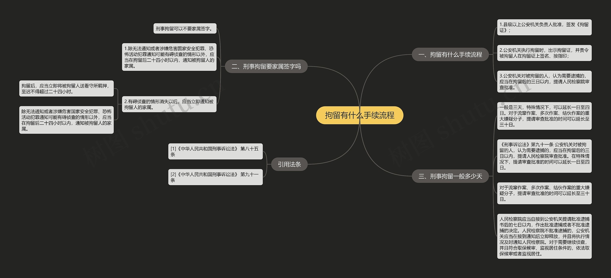 拘留有什么手续流程思维导图