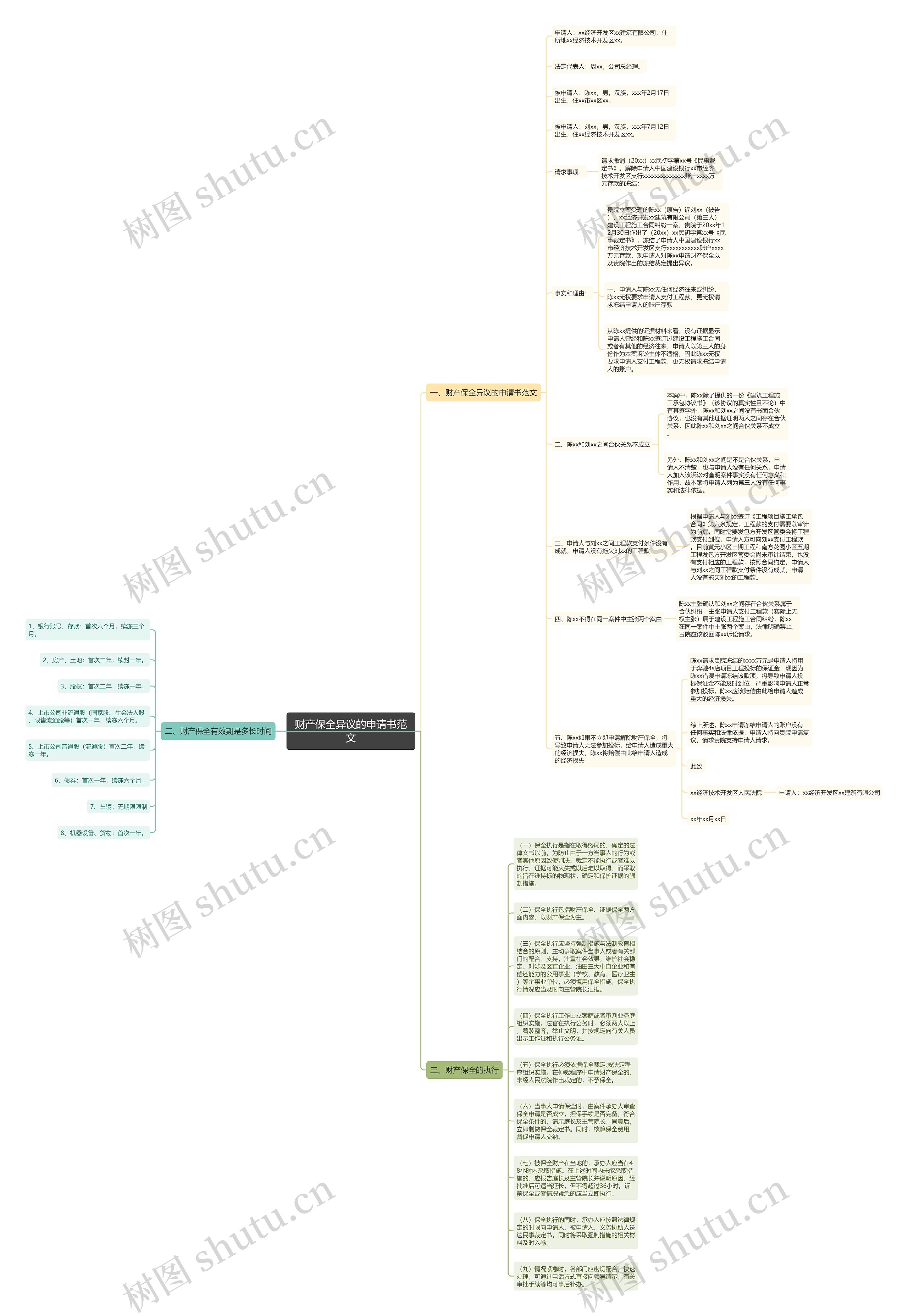 财产保全异议的申请书范文思维导图