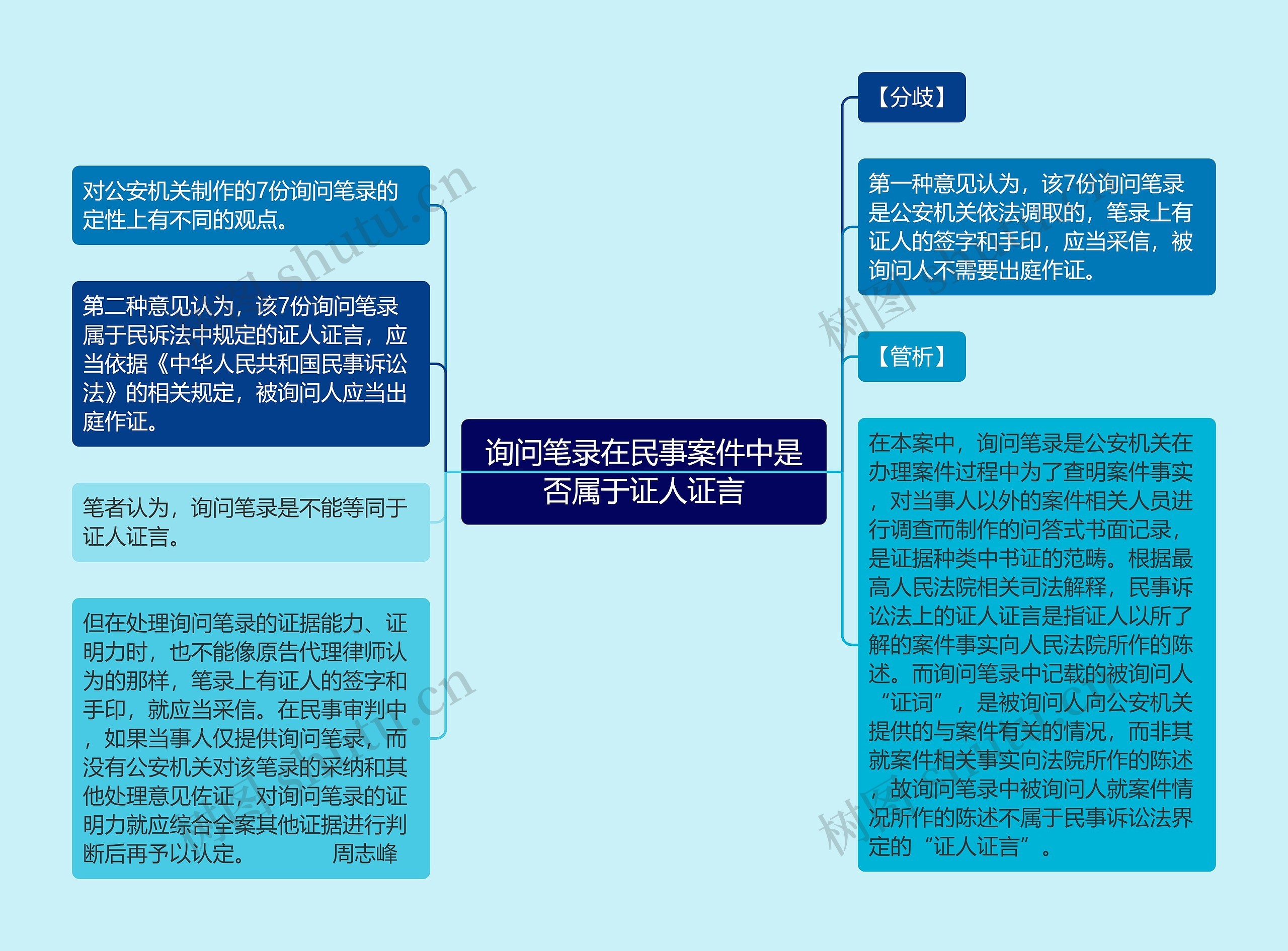 询问笔录在民事案件中是否属于证人证言思维导图