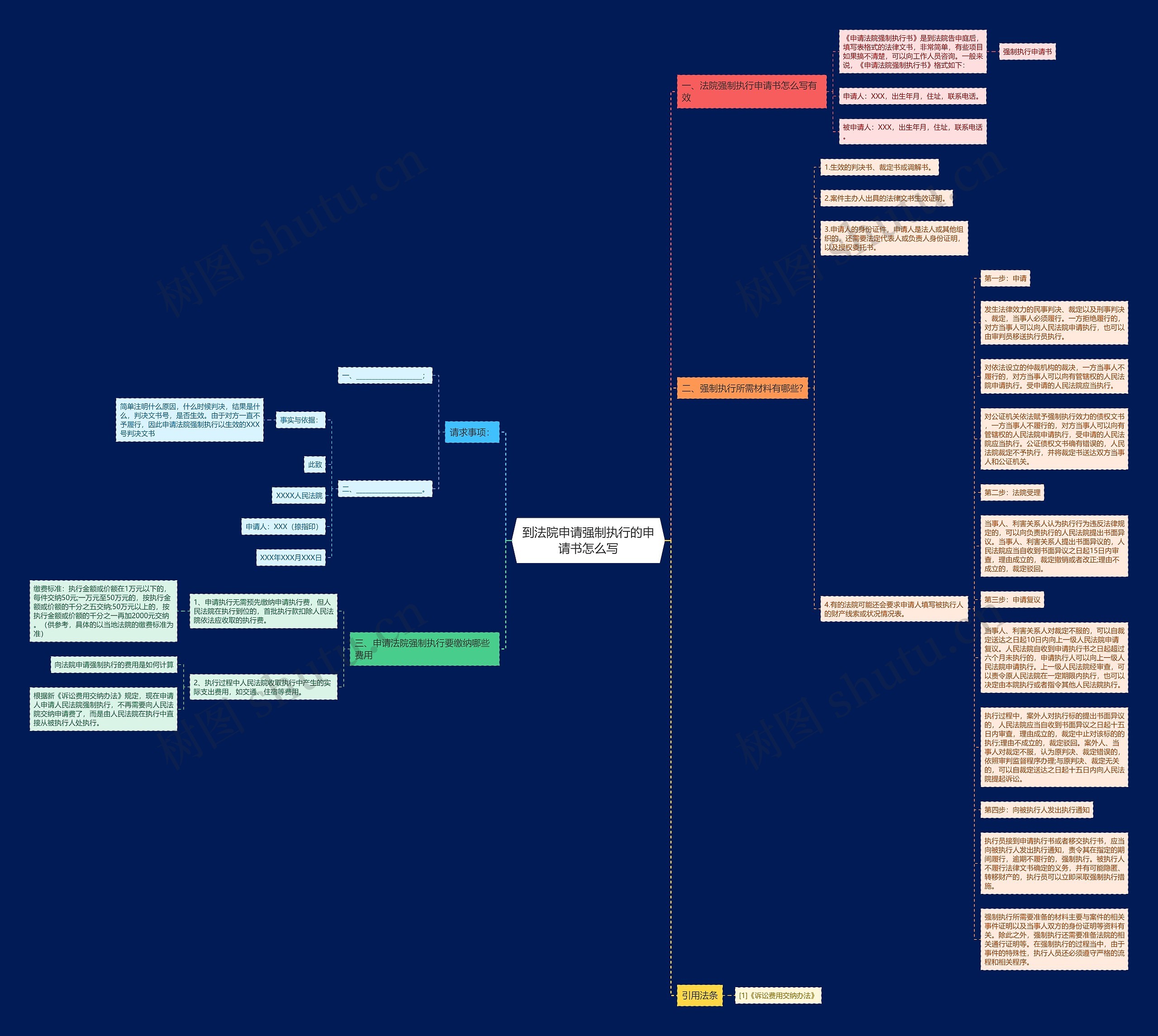 到法院申请强制执行的申请书怎么写思维导图