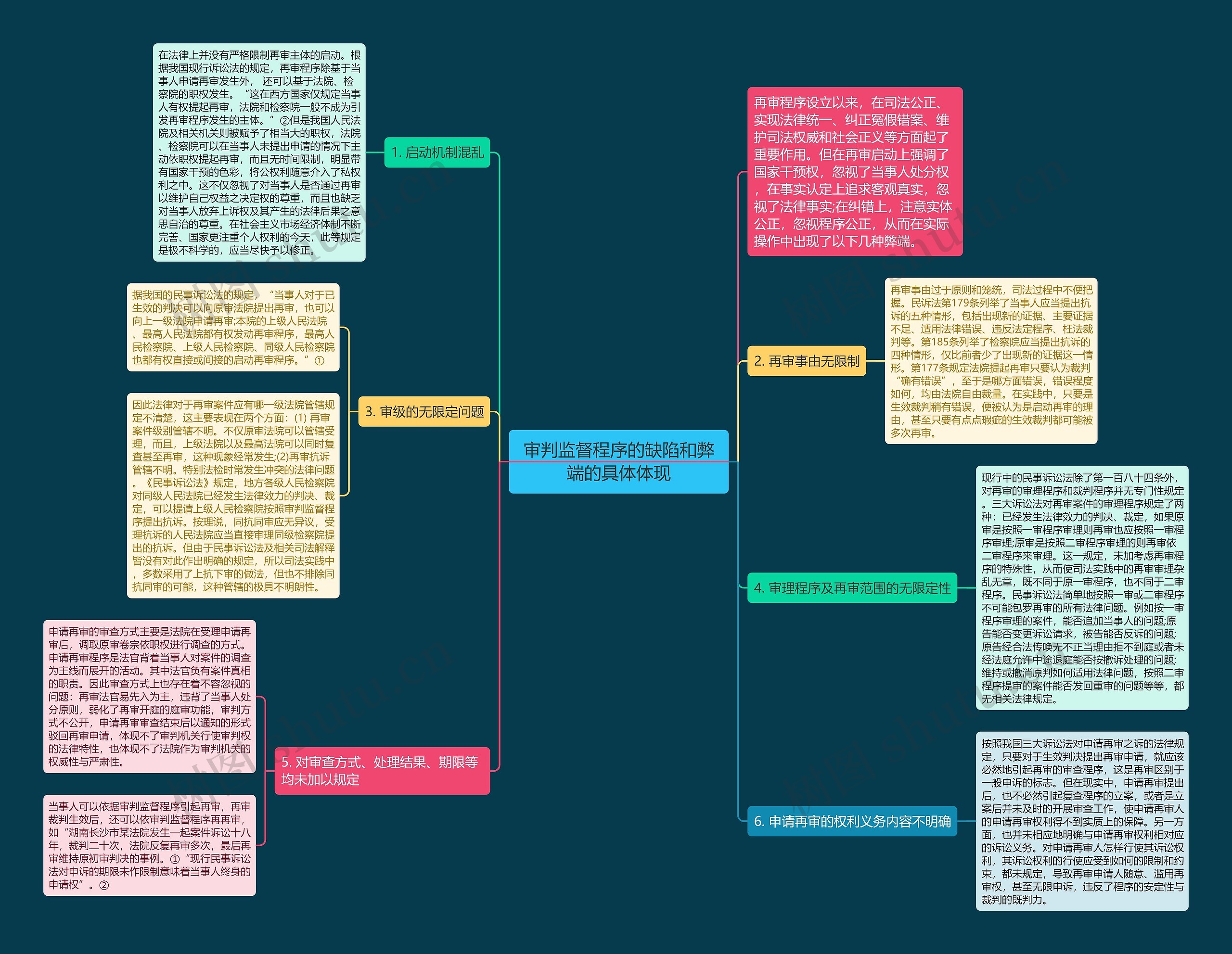 审判监督程序的缺陷和弊端的具体体现思维导图