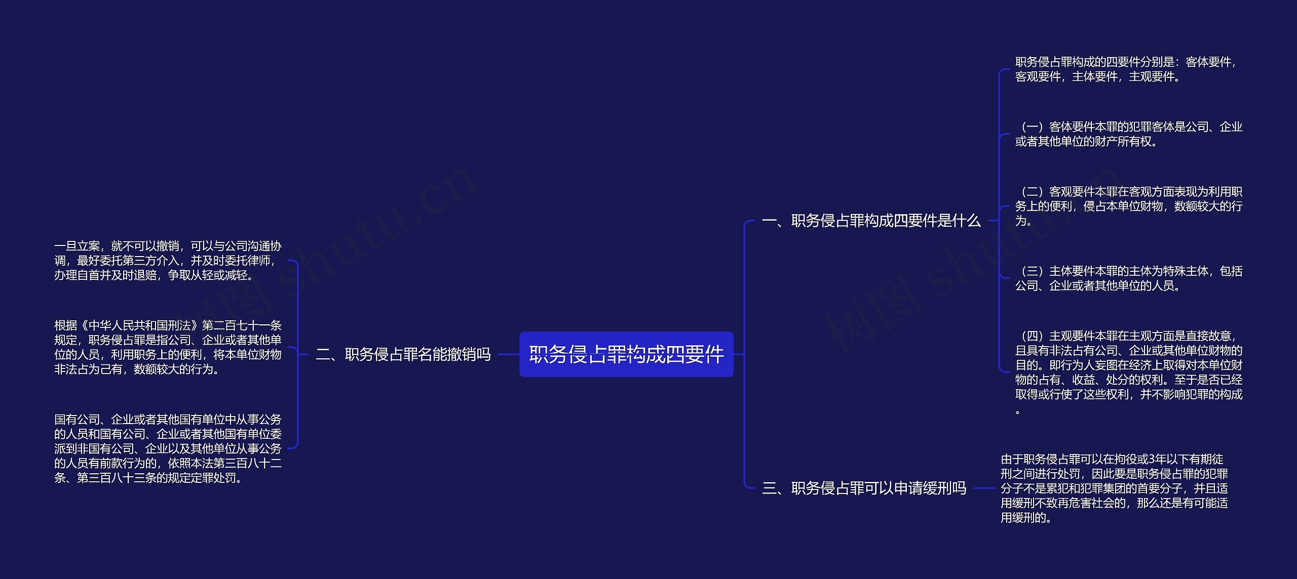 职务侵占罪构成四要件思维导图